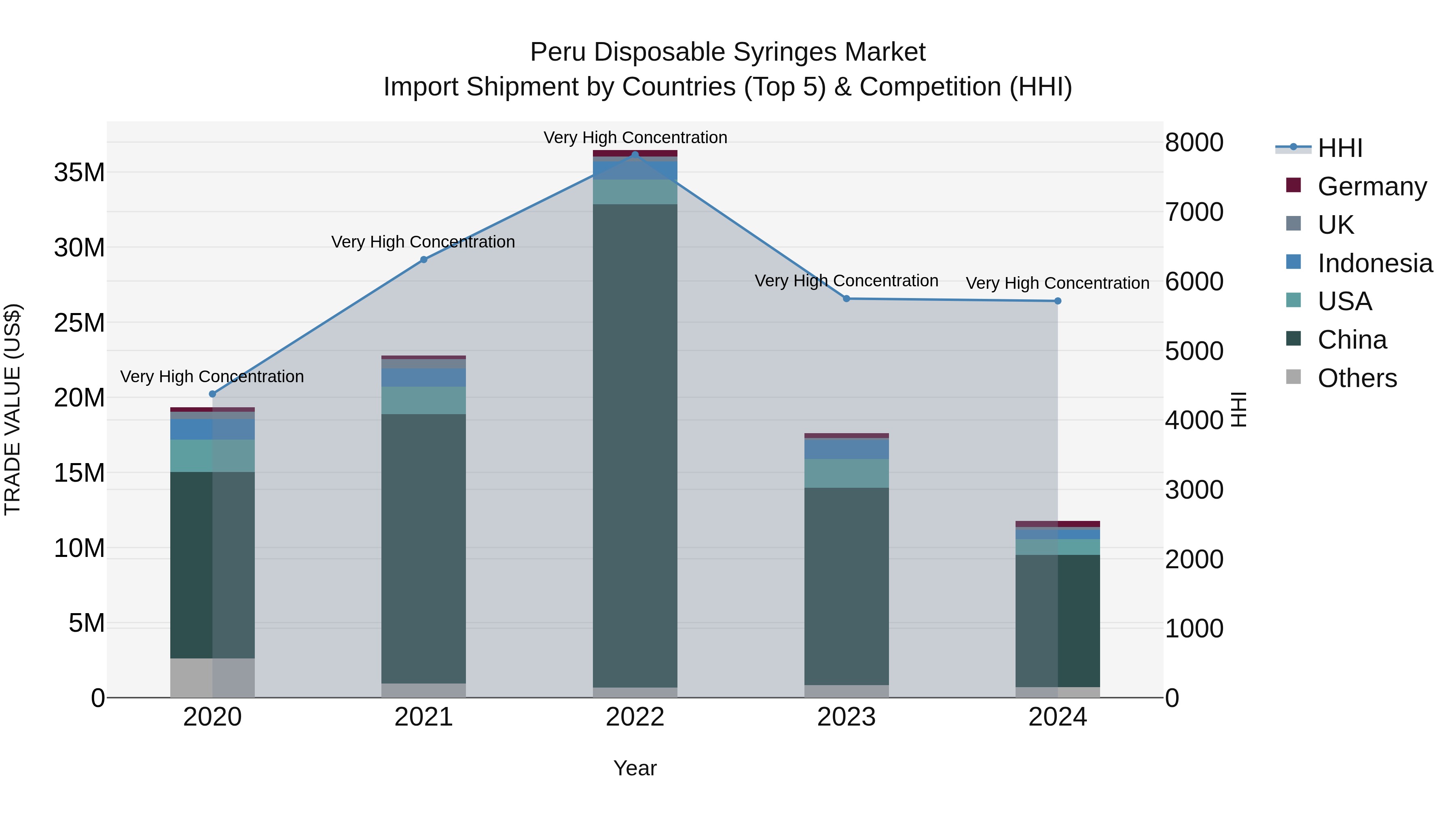 Peru Disposable Syringes Market Top 5 Importing Countries and Market Competition (HHI) Analysis