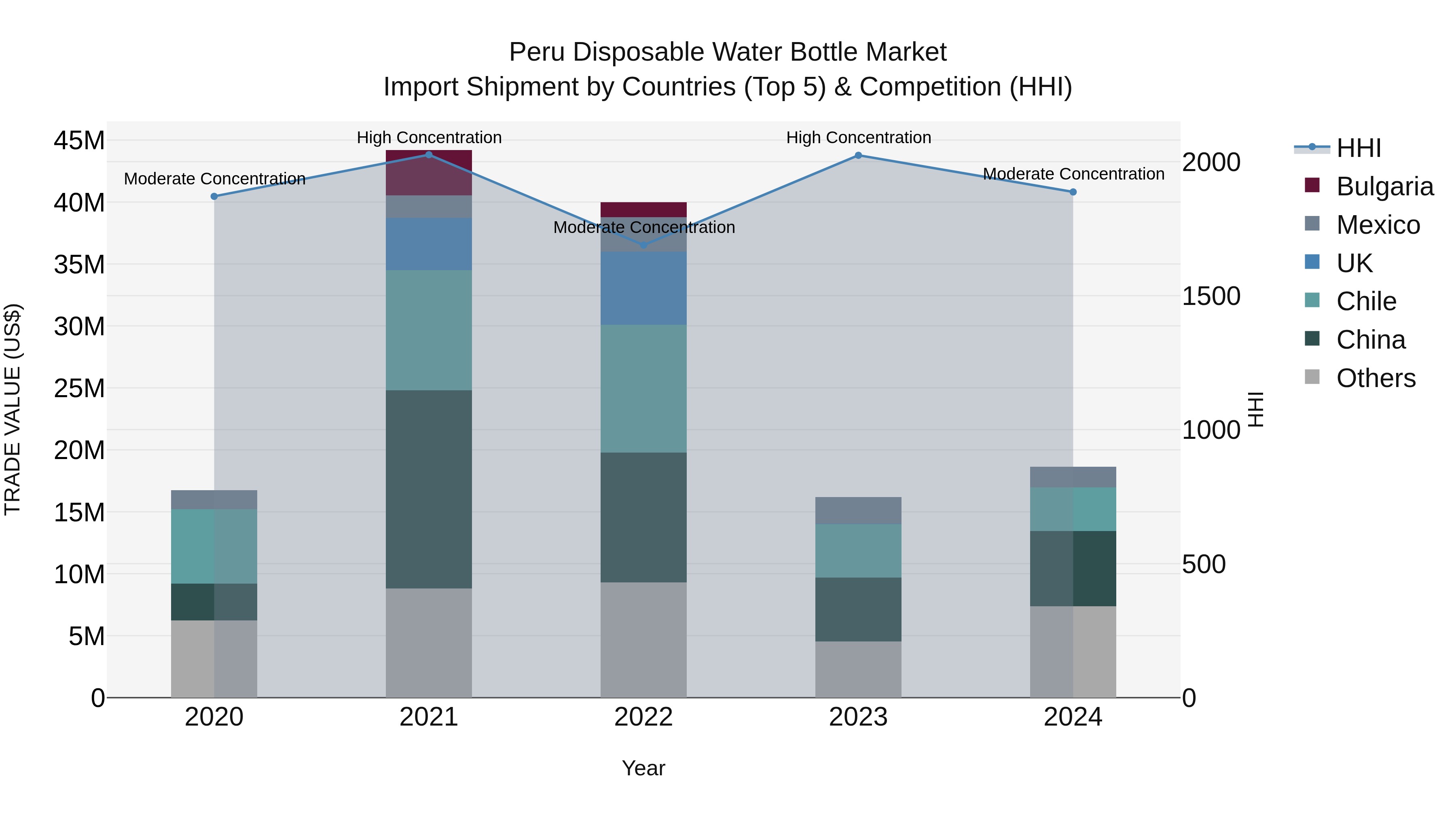 Peru Disposable Water Bottle Market Top 5 Importing Countries and Market Competition (HHI) Analysis