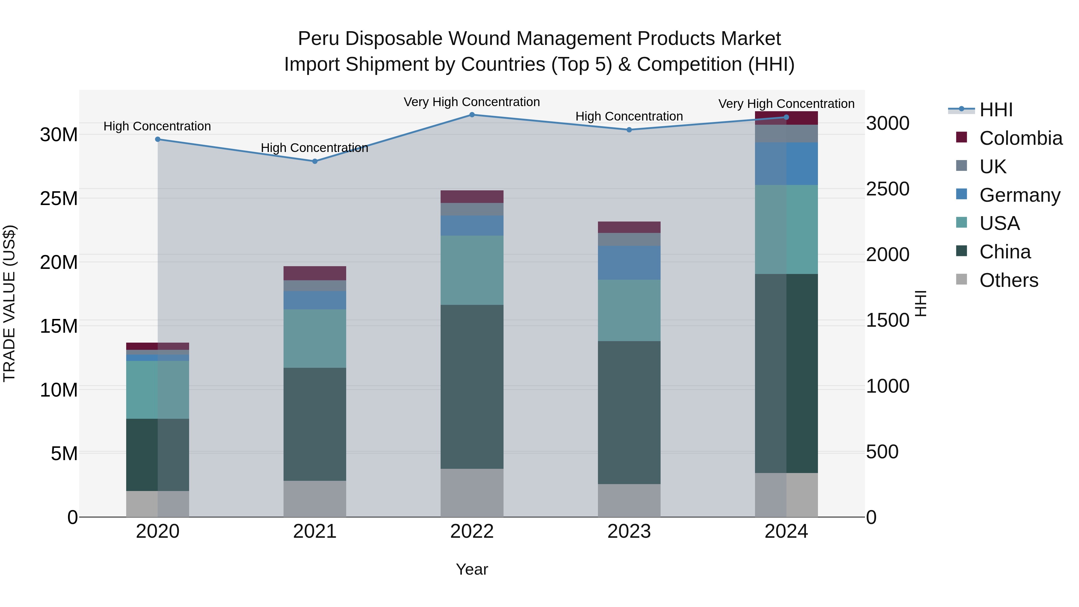 Peru Disposable Wound Management Products Market Top 5 Importing Countries and Market Competition (HHI) Analysis