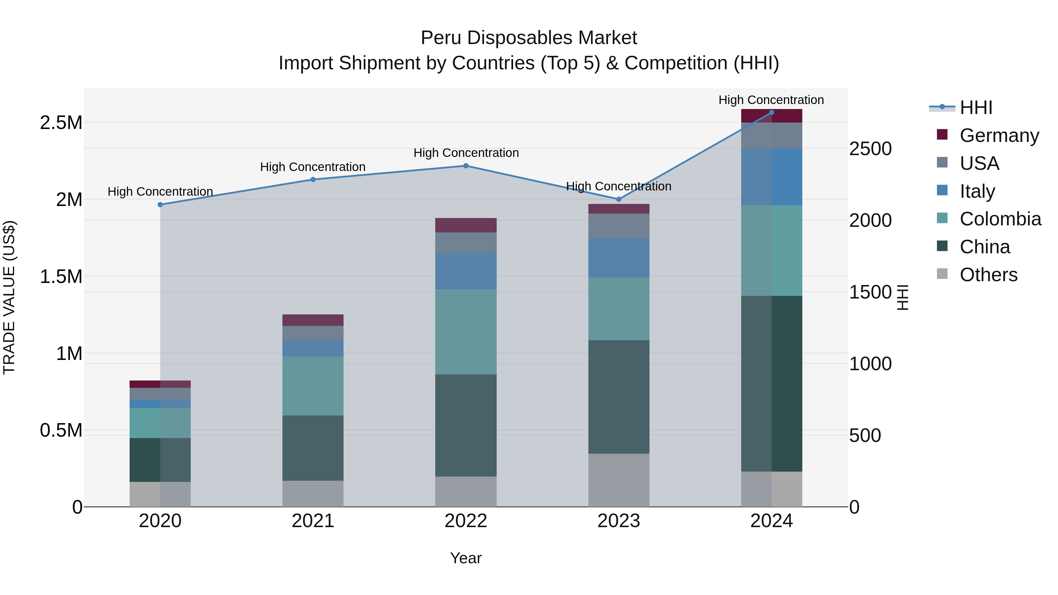 Peru Disposables Market Top 5 Importing Countries and Market Competition (HHI) Analysis