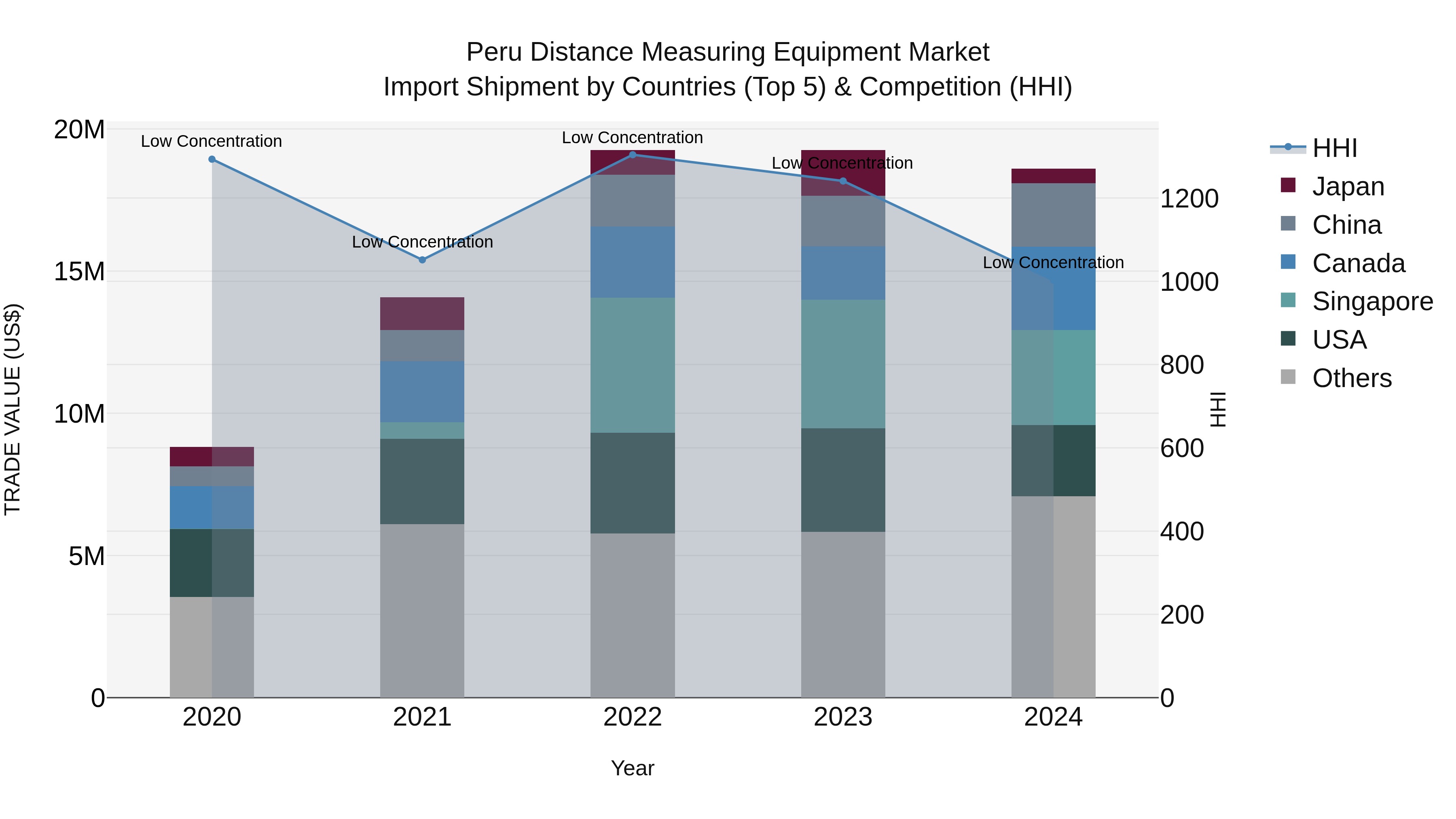 Peru Distance Measuring Equipment Market Top 5 Importing Countries and Market Competition (HHI) Analysis