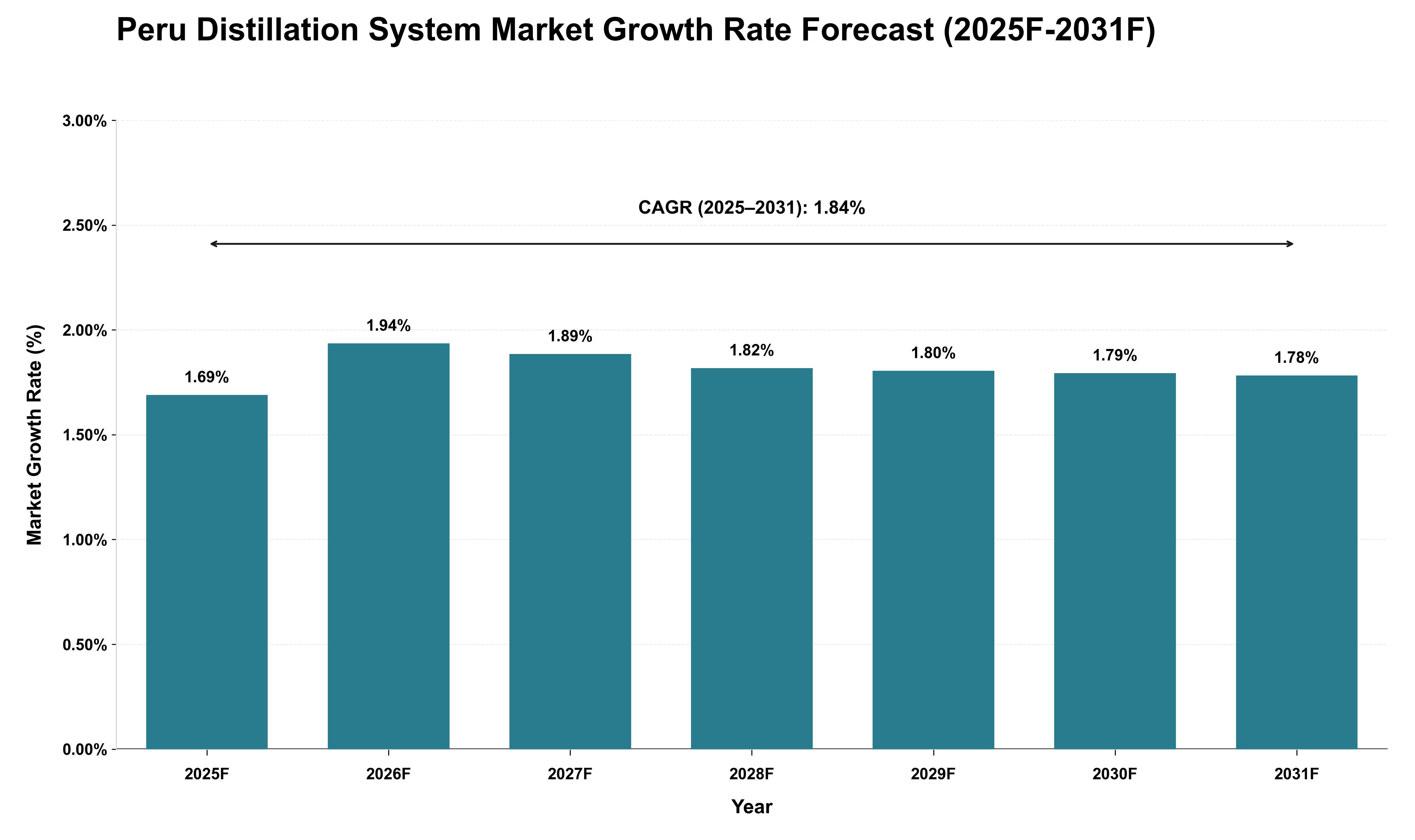 Peru Distillation System Market Growth Rate Analysis (2025 - 2031)