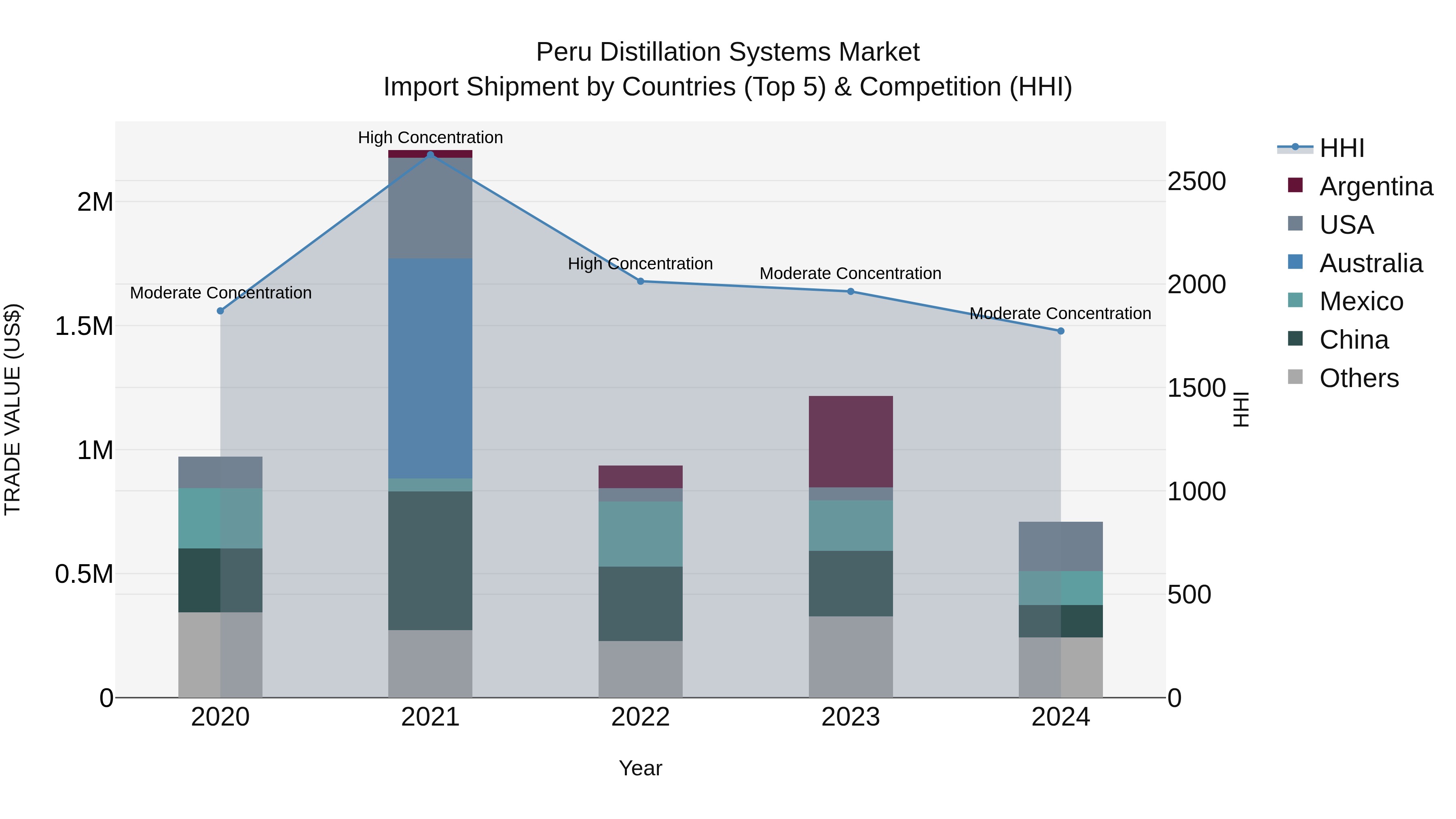 Peru Distillation Systems Market Top 5 Importing Countries and Market Competition (HHI) Analysis