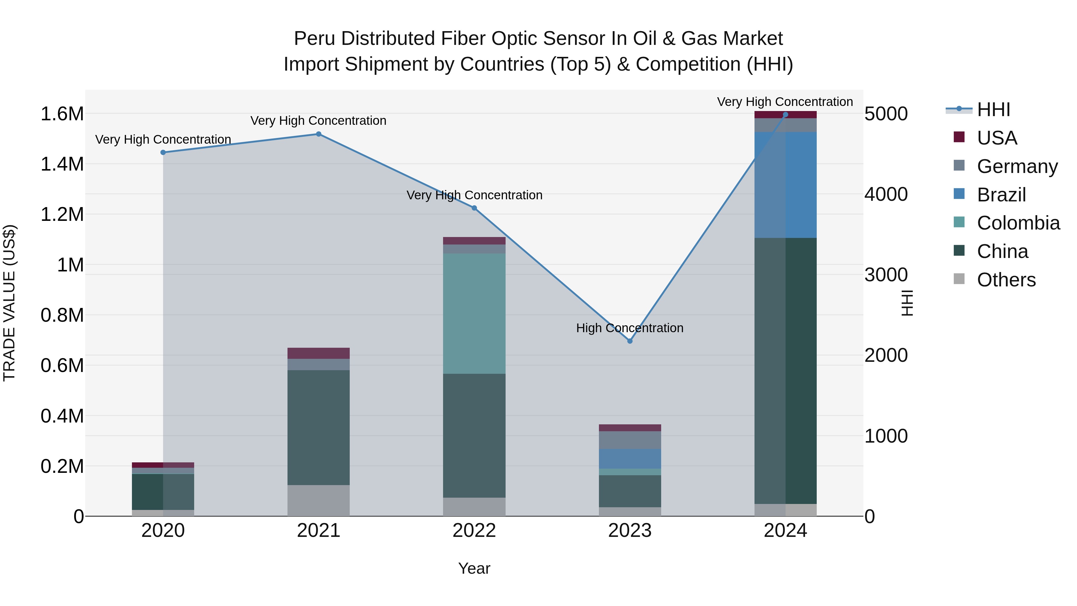 Peru Distributed Fiber Optic Sensor In Oil & Gas Market Top 5 Importing Countries and Market Competition (HHI) Analysis