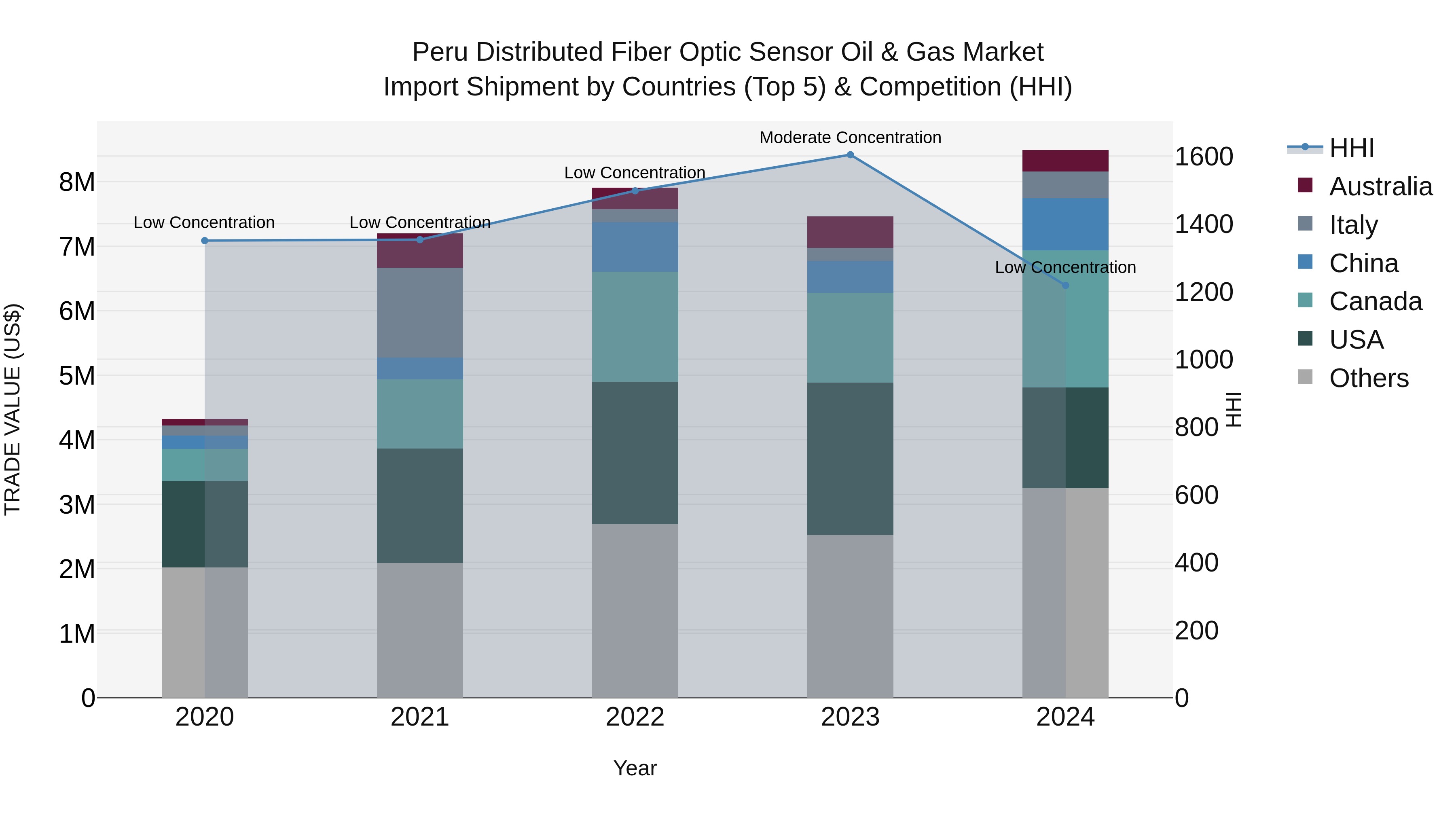 Peru Distributed Fiber Optic Sensor Oil & Gas Market Top 5 Importing Countries and Market Competition (HHI) Analysis