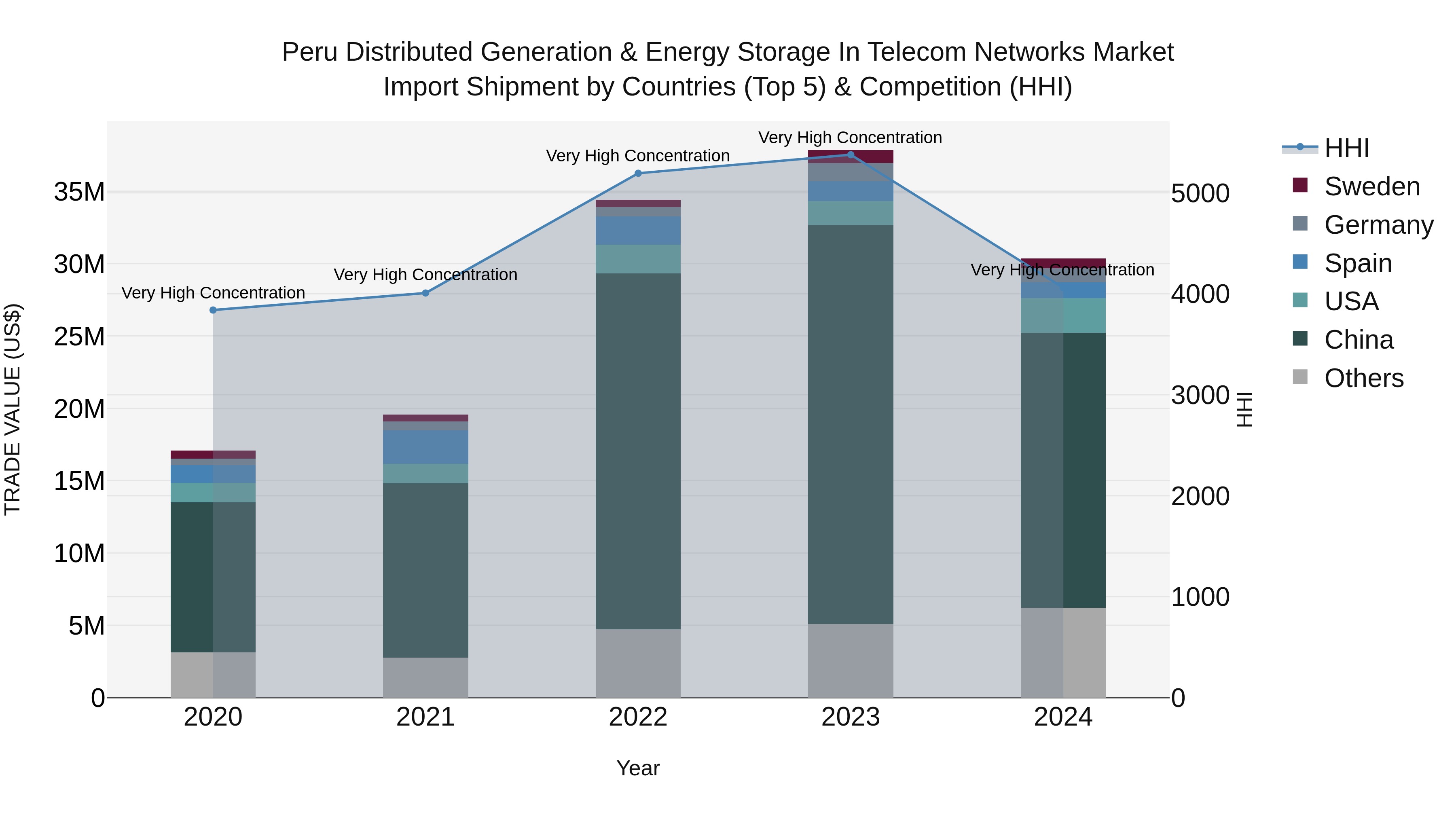 Peru Distributed Generation & Energy Storage In Telecom Networks Market Top 5 Importing Countries and Market Competition (HHI) Analysis