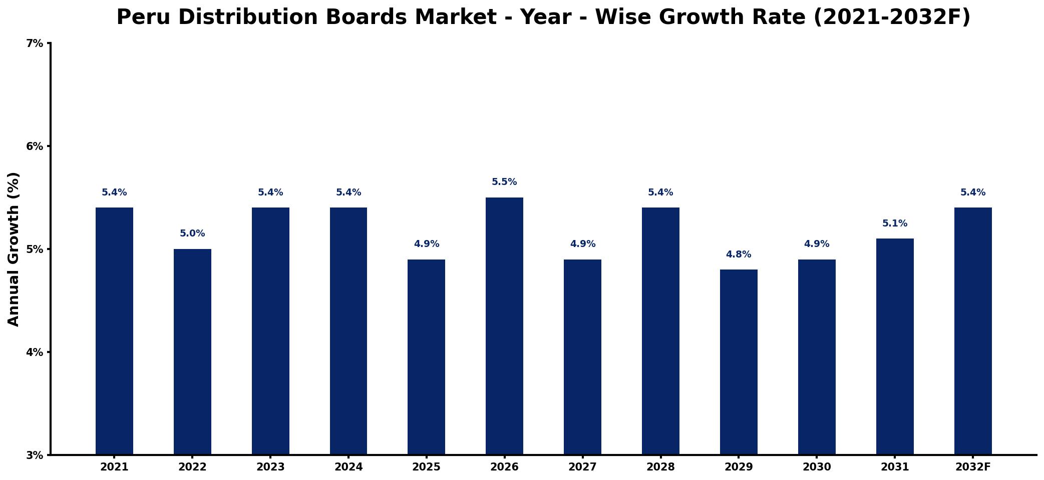Peru Distribution Boards Market Year-wise Growth Rate and Key Drivers