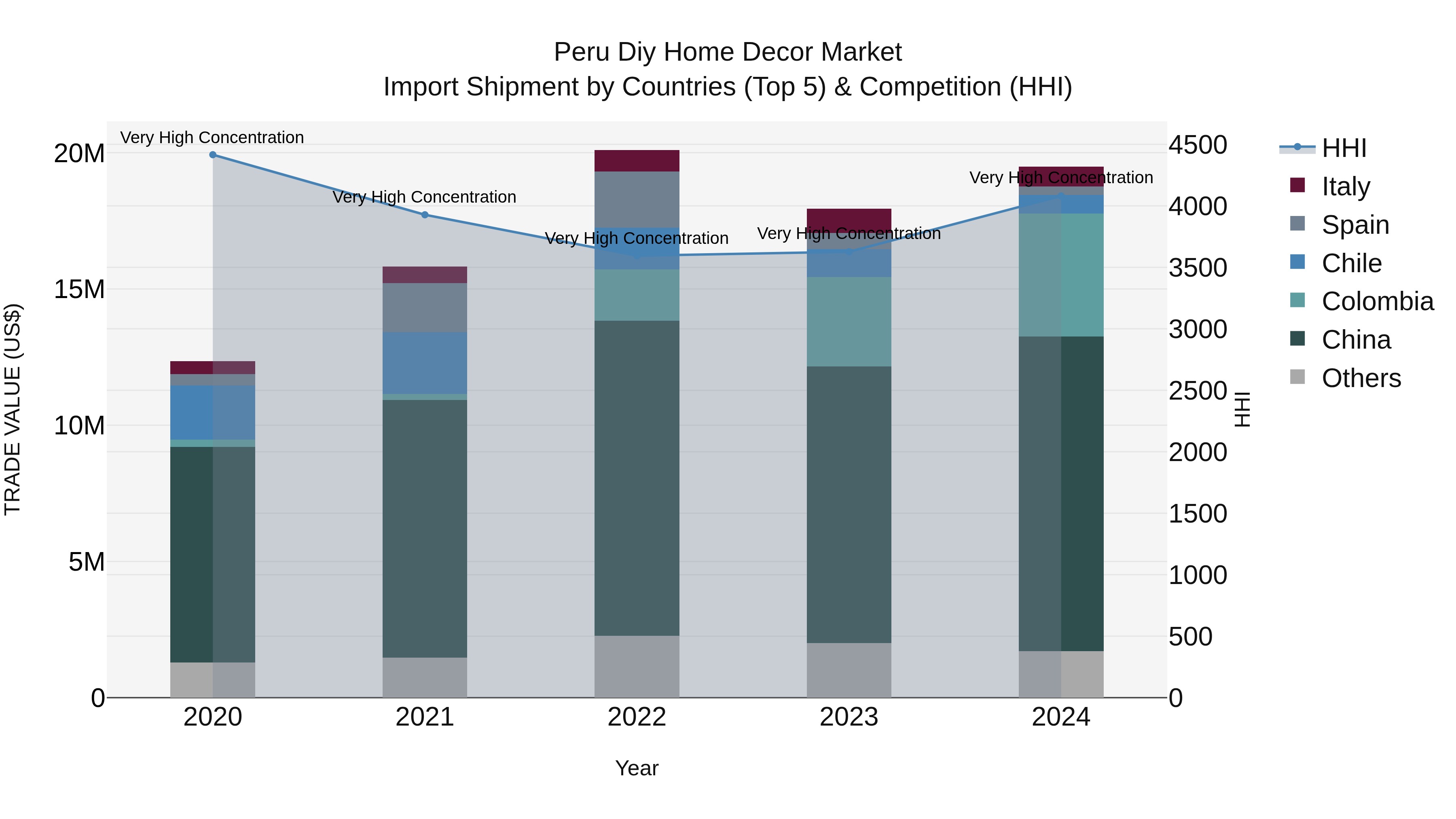 Peru Diy Home Decor Market Top 5 Importing Countries and Market Competition (HHI) Analysis