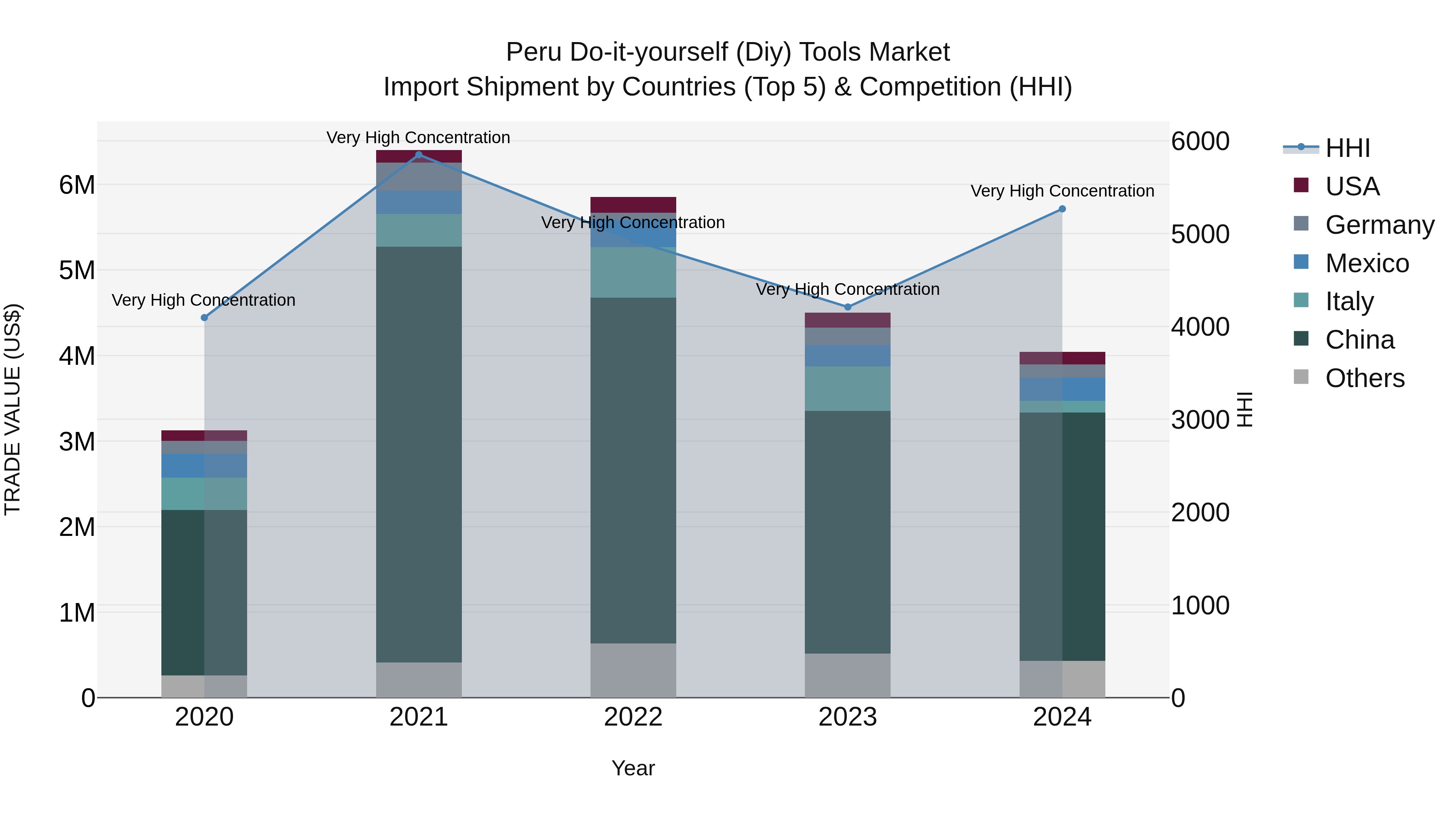 Peru Do It Yourself Diy Tools Market Top 5 Importing Countries and Market Competition (HHI) Analysis