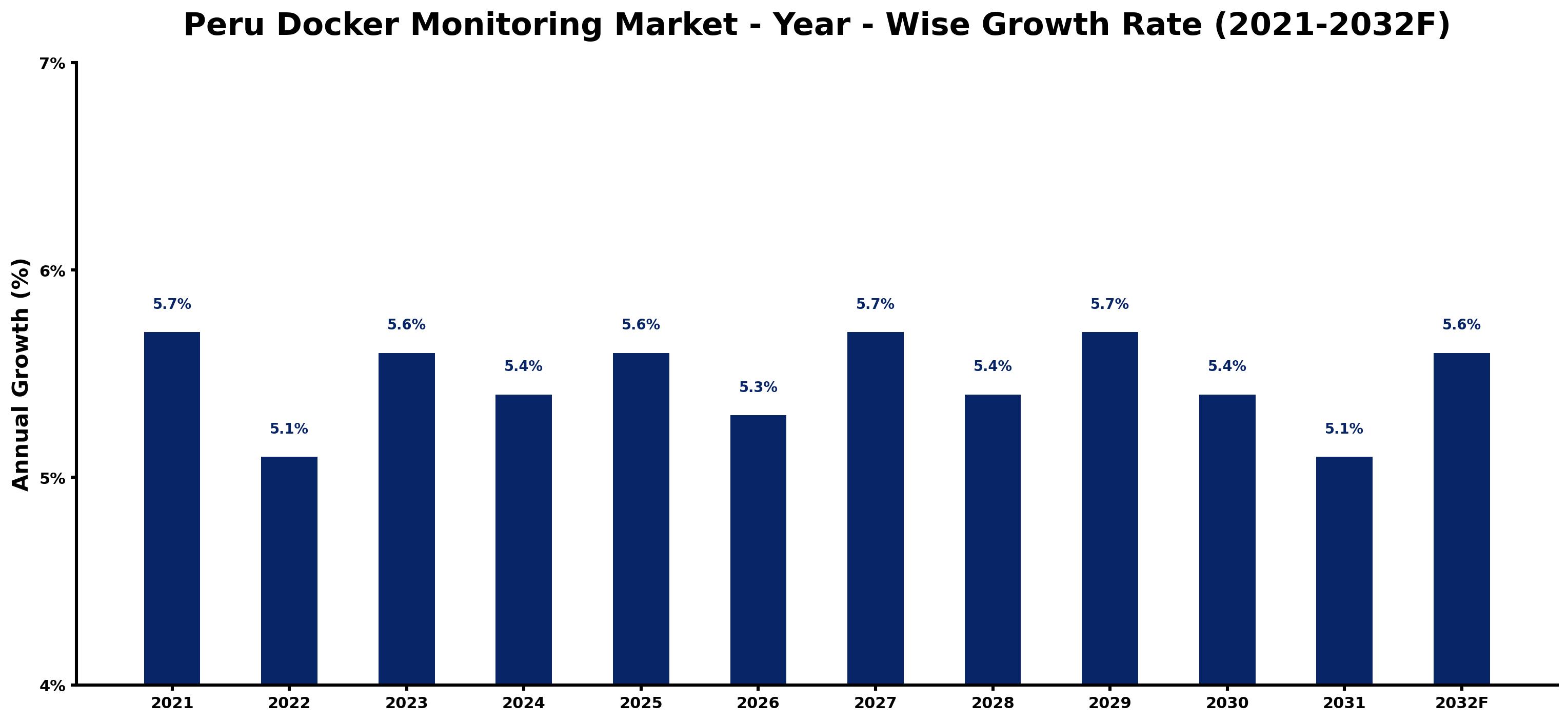 Peru Docker Monitoring Market Year-wise Growth Rate and Key Drivers