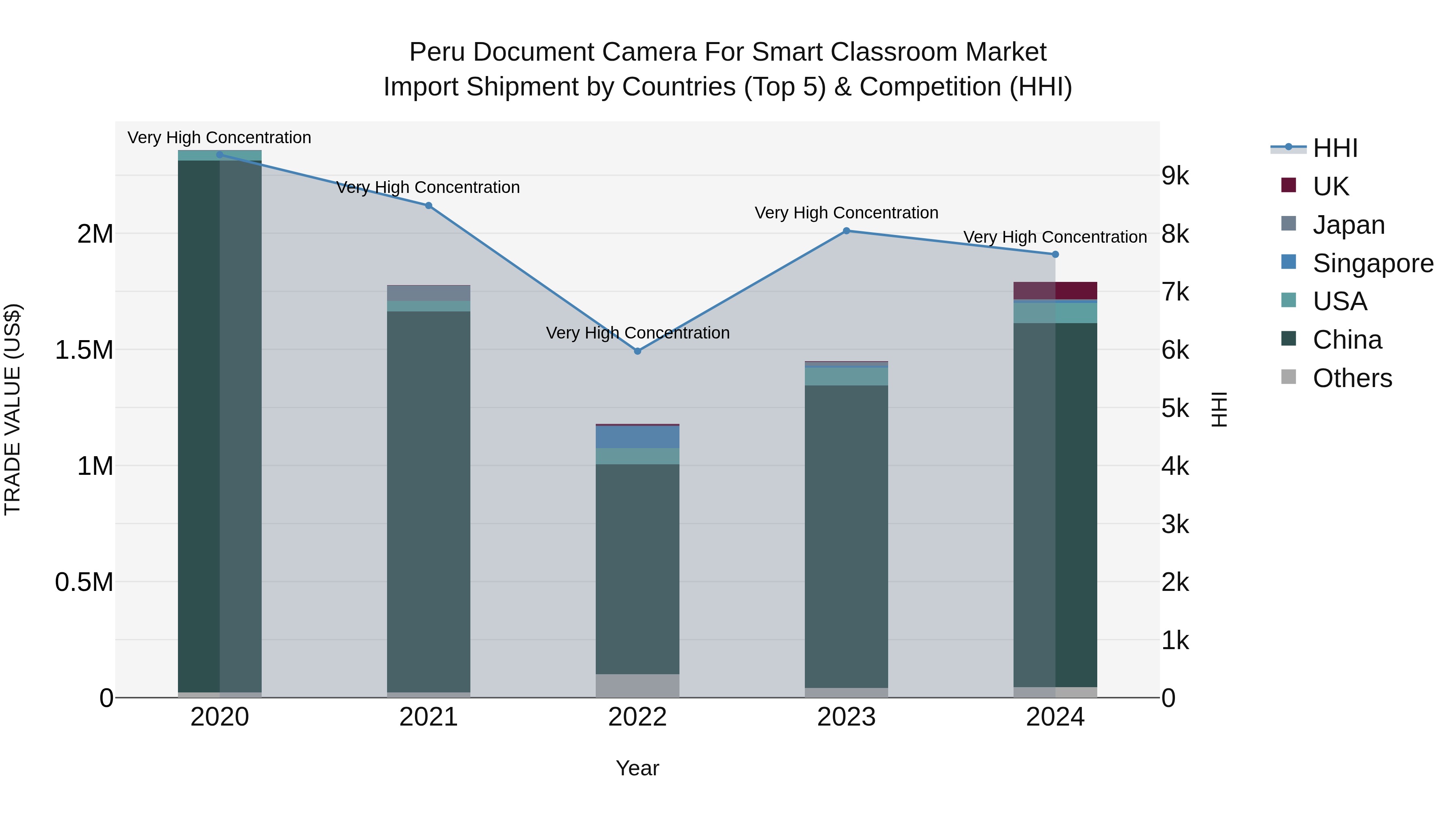 Peru Document Camera For Smart Classroom Market Top 5 Importing Countries and Market Competition (HHI) Analysis
