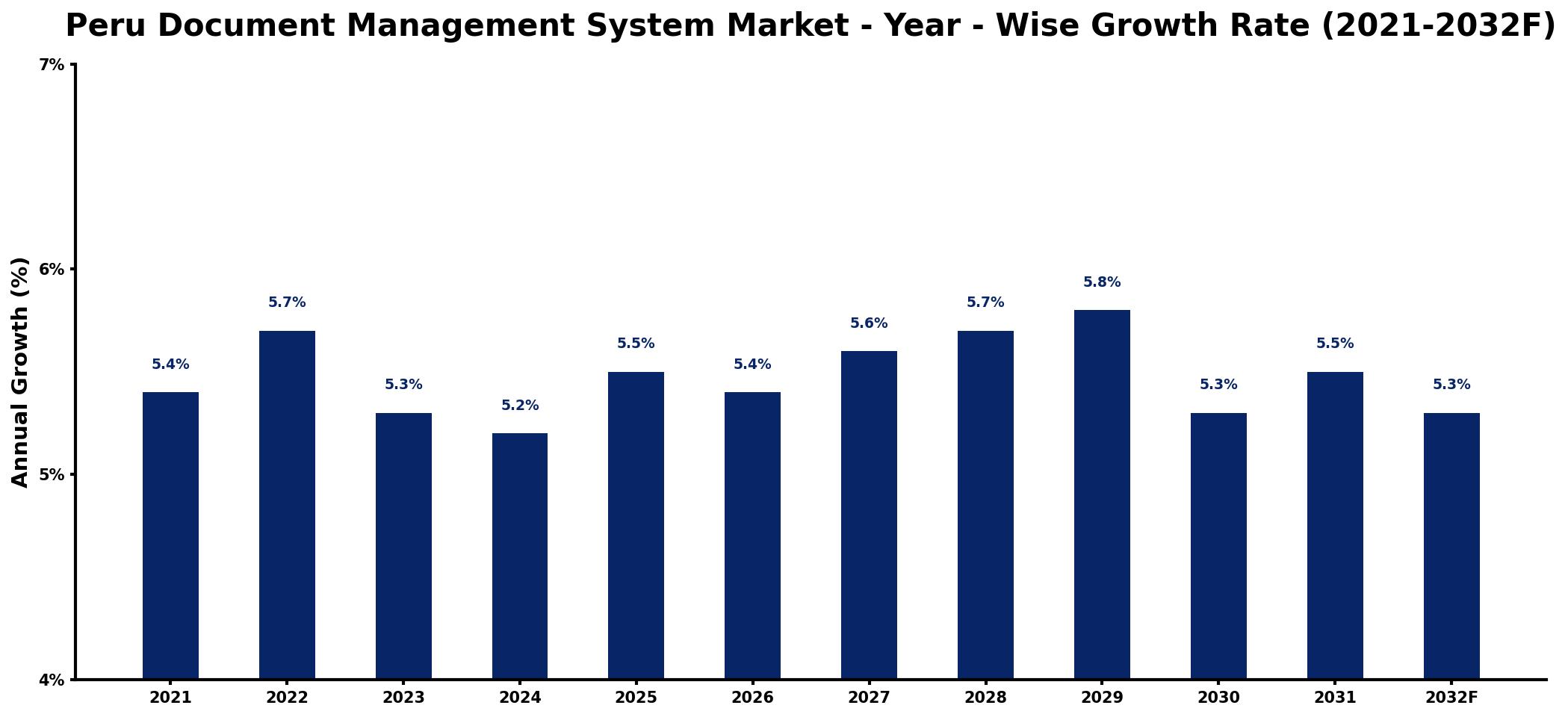 Peru Document Management System Market Year-wise Growth Rate and Key Drivers