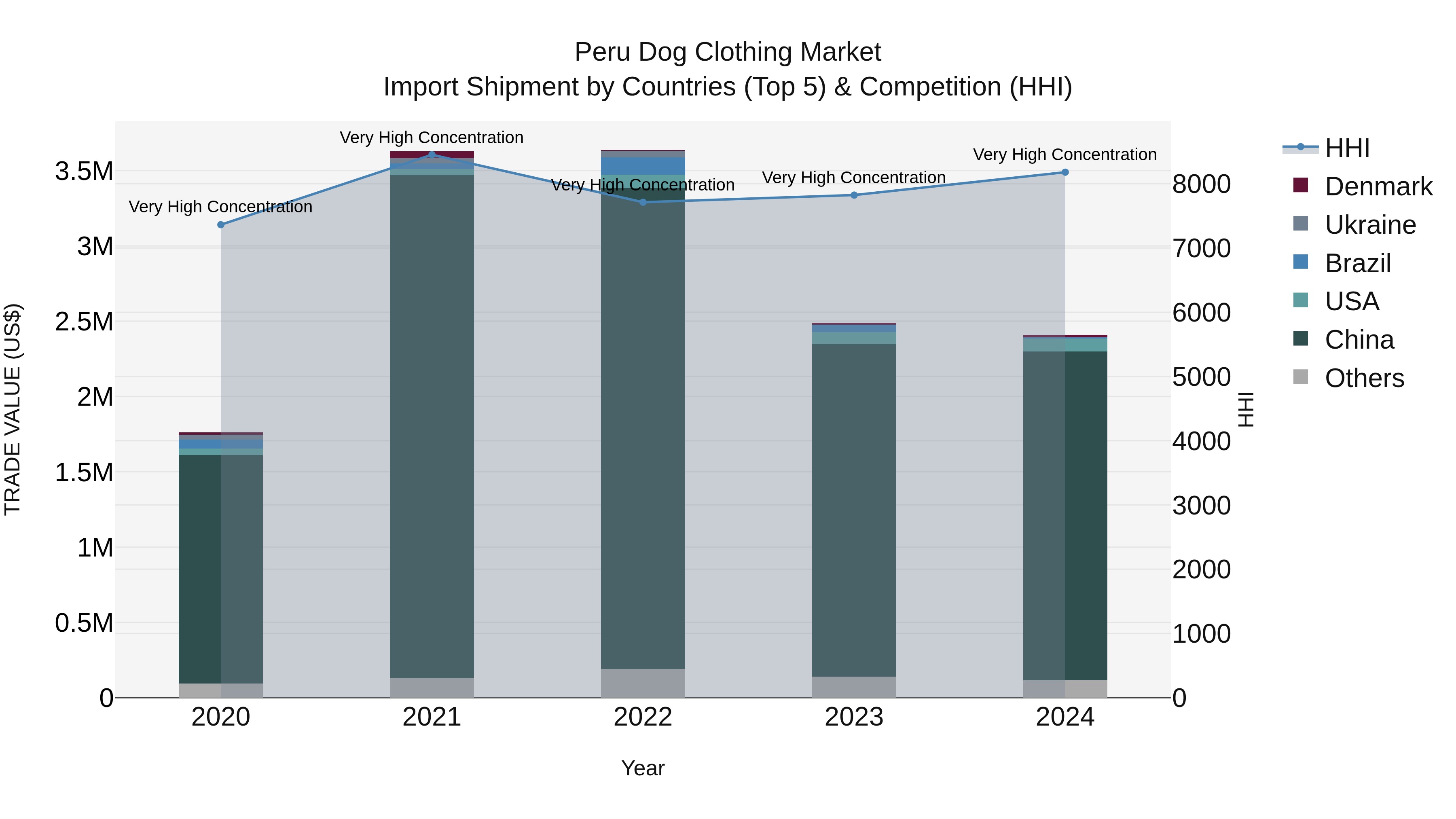 Peru Dog Clothing Market Top 5 Importing Countries and Market Competition (HHI) Analysis
