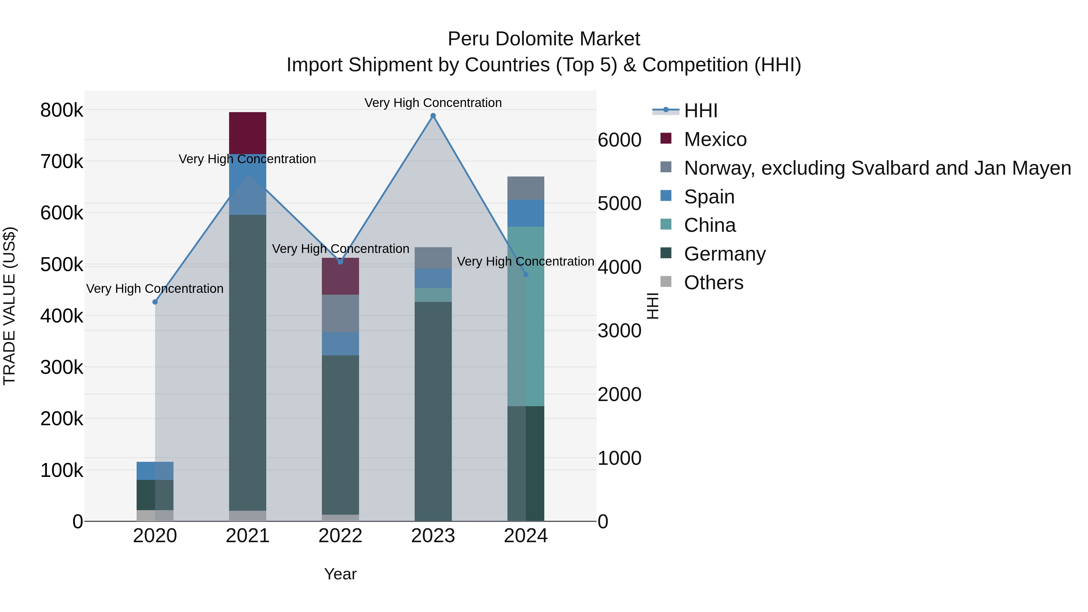 Peru Dolomite Market Top 5 Importing Countries and Market Competition (HHI) Analysis