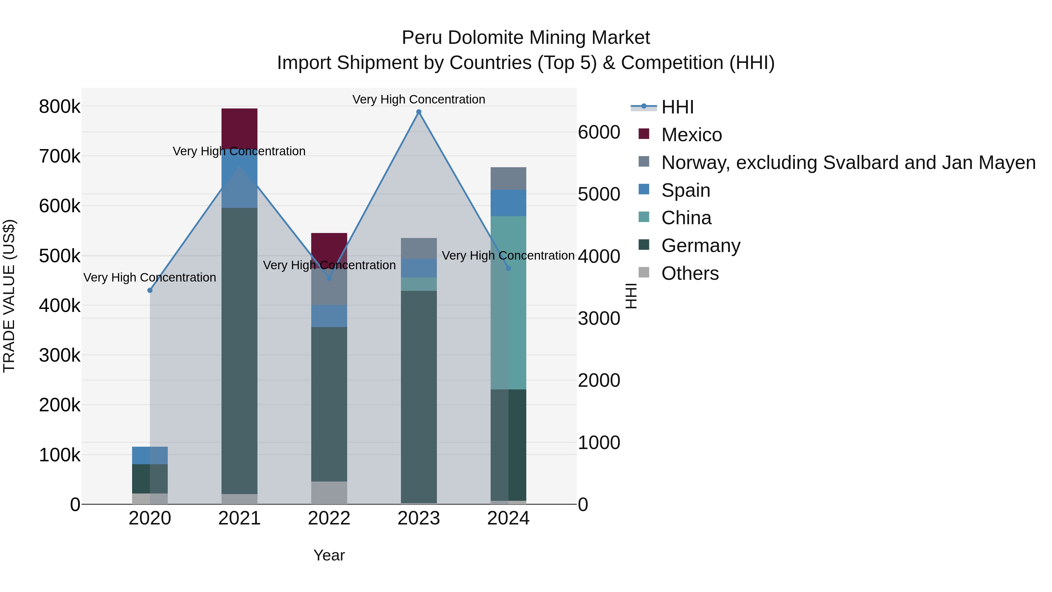 Peru Dolomite Mining Market Top 5 Importing Countries and Market Competition (HHI) Analysis