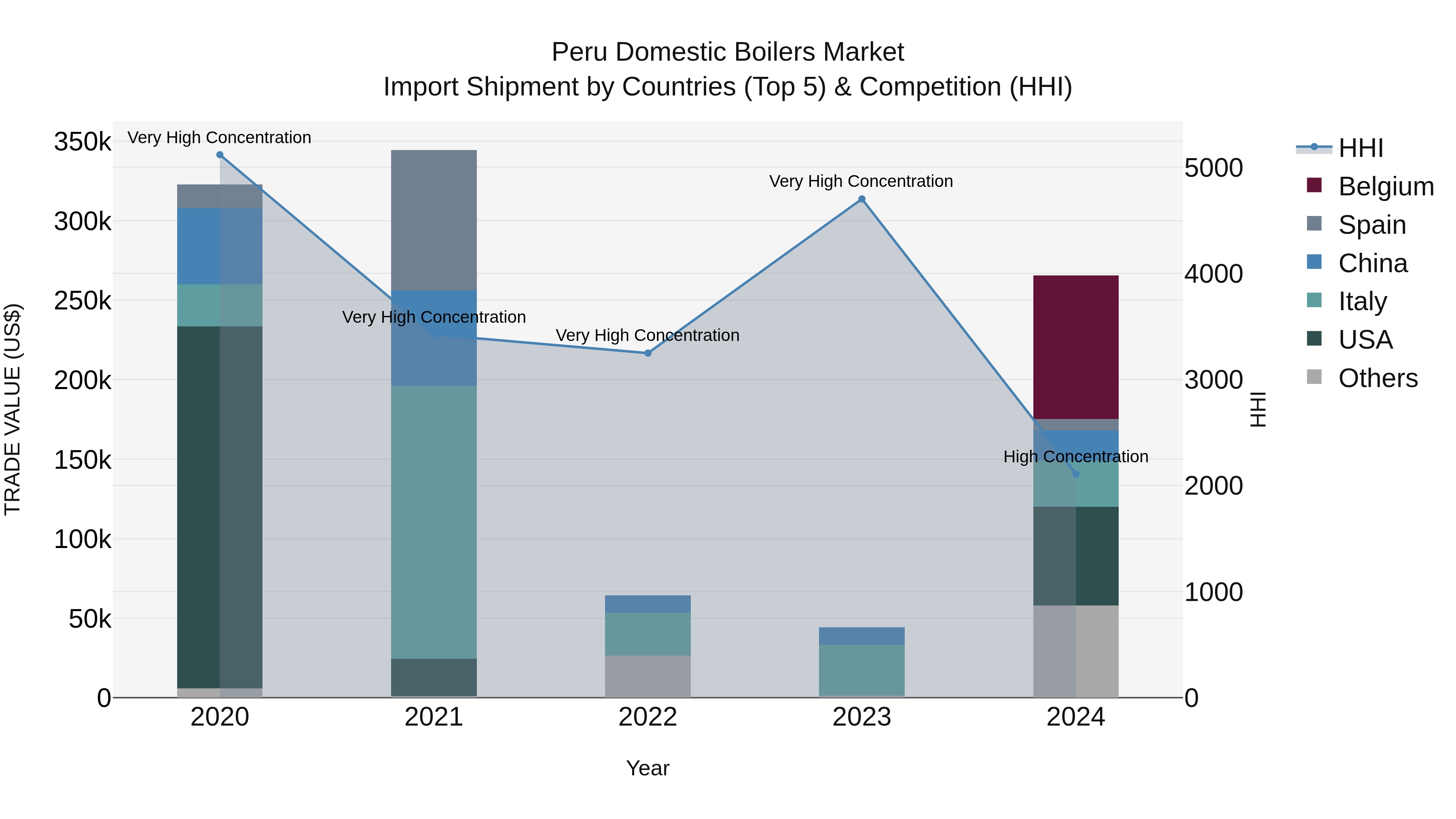 Peru Domestic Boilers Market Top 5 Importing Countries and Market Competition (HHI) Analysis