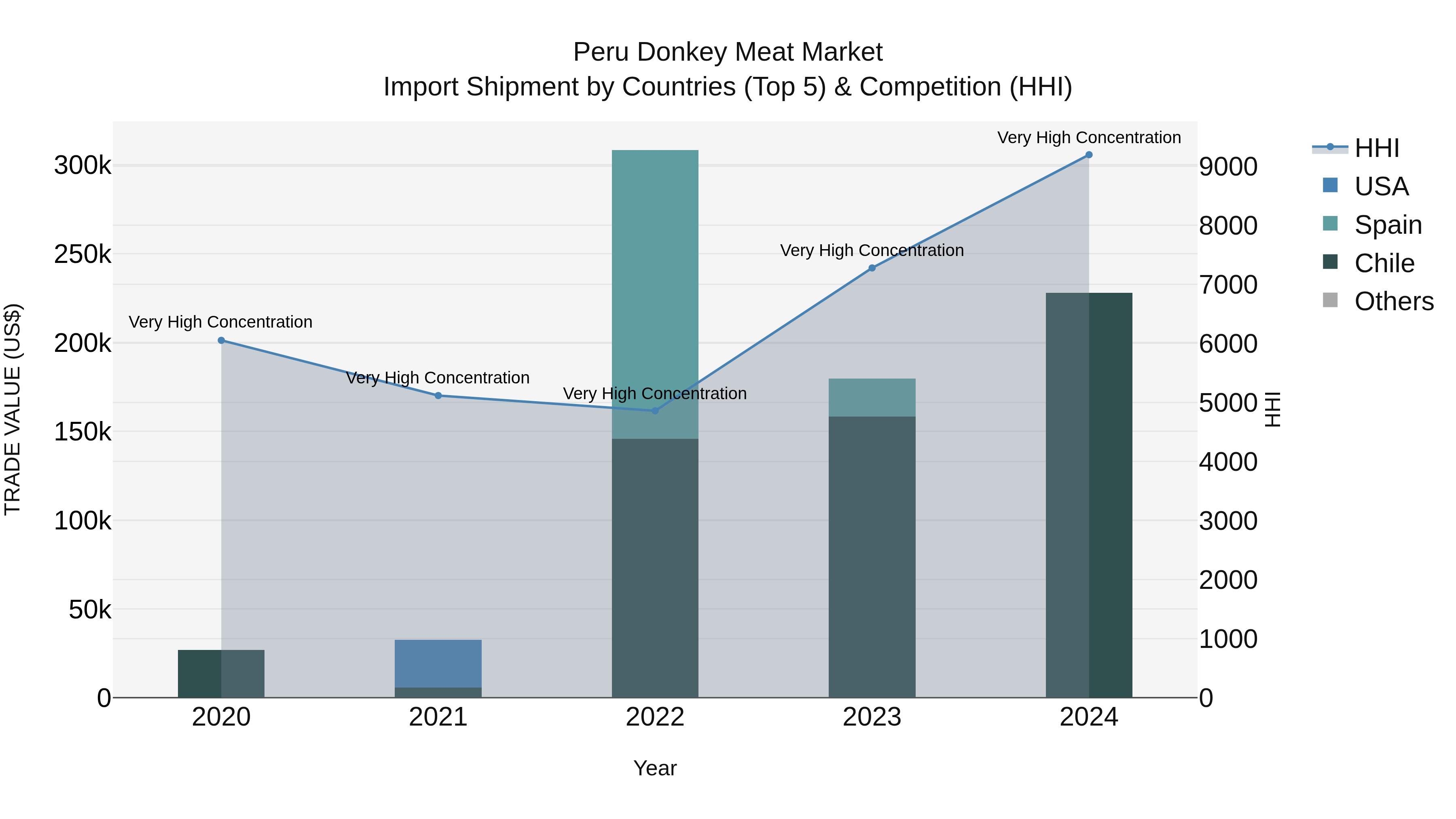 Peru Donkey Meat Market Top 5 Importing Countries and Market Competition (HHI) Analysis