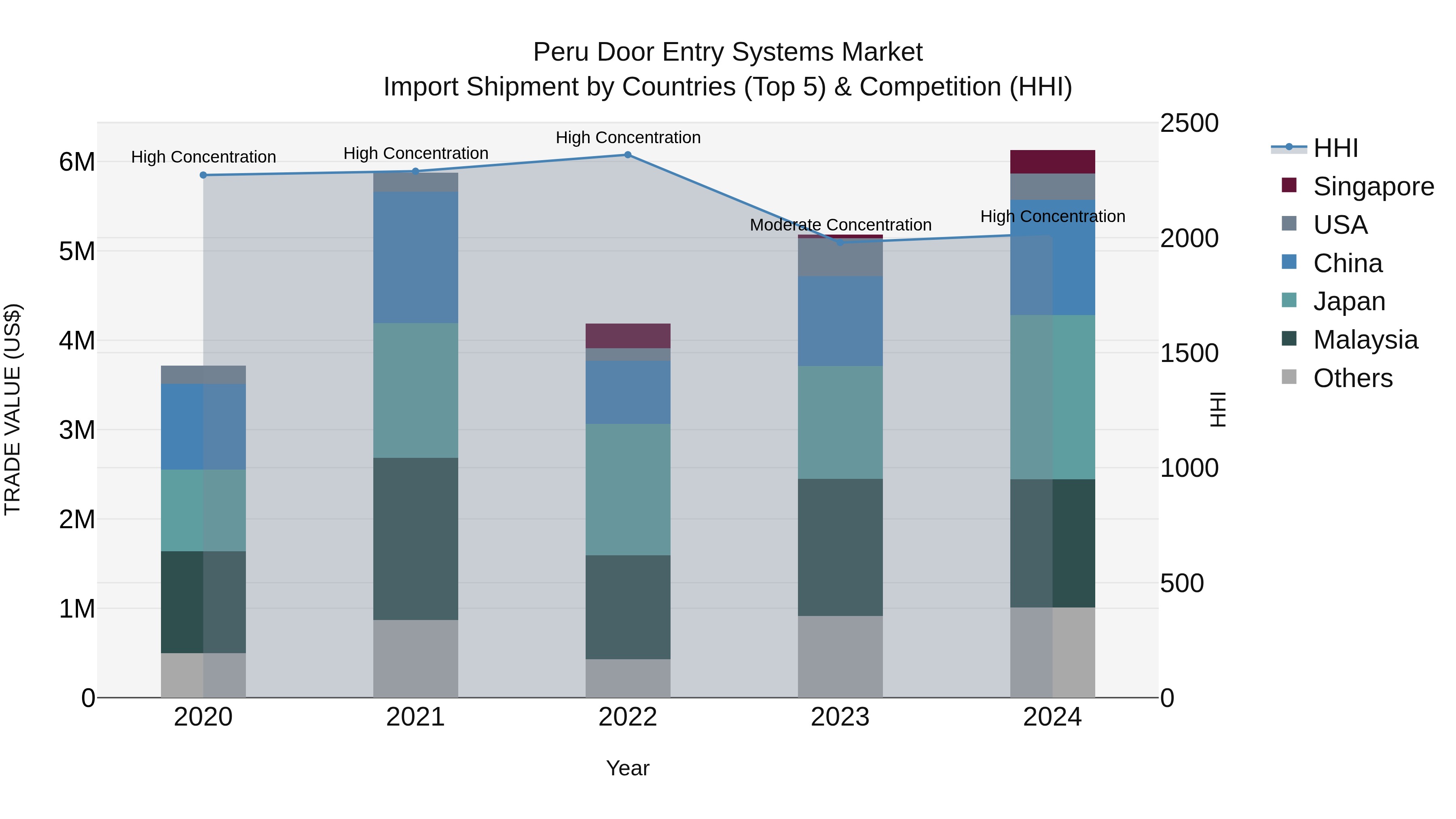 Peru Door Entry Systems Market Top 5 Importing Countries and Market Competition (HHI) Analysis