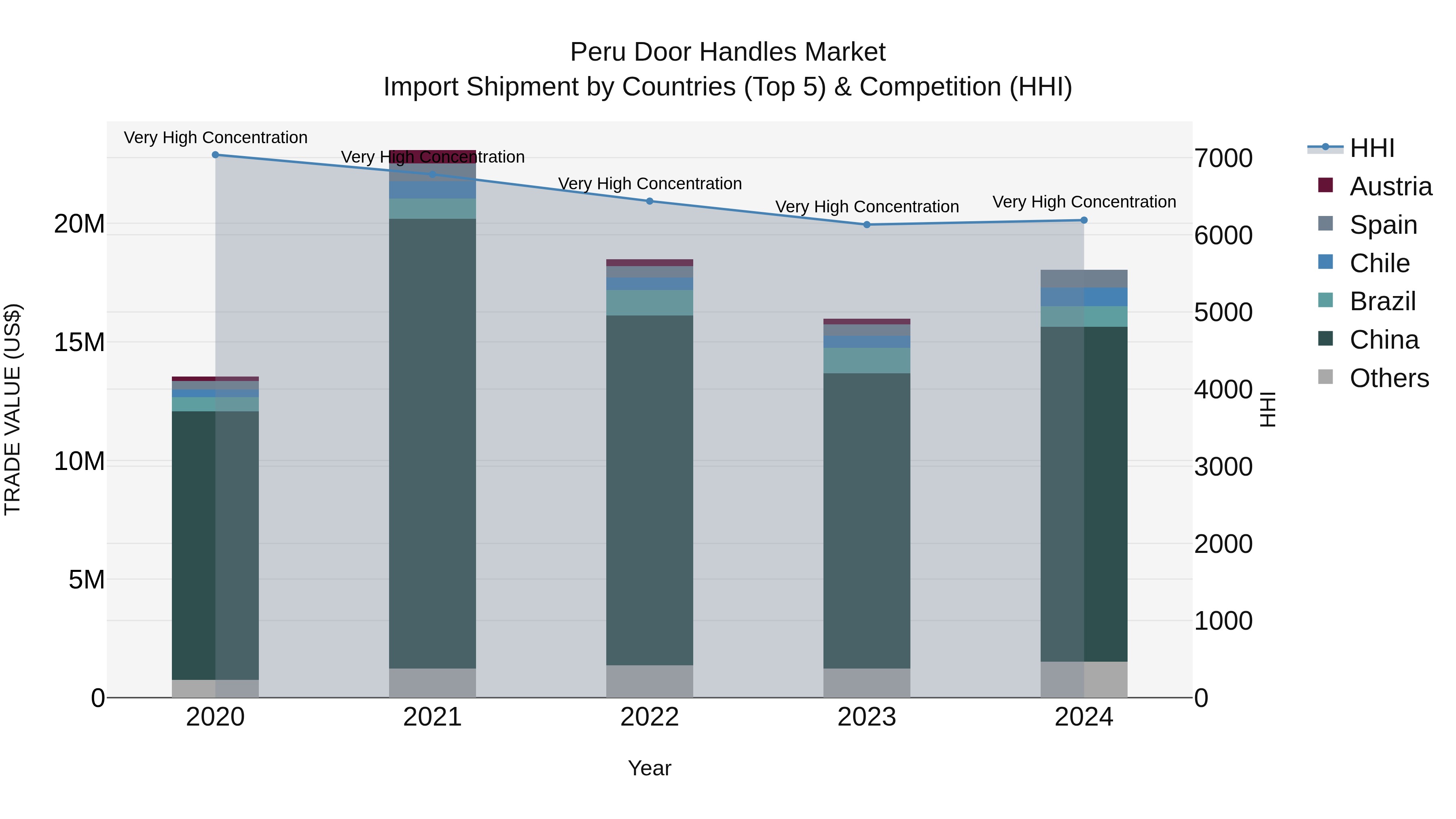 Peru Door Handles Market Top 5 Importing Countries and Market Competition (HHI) Analysis