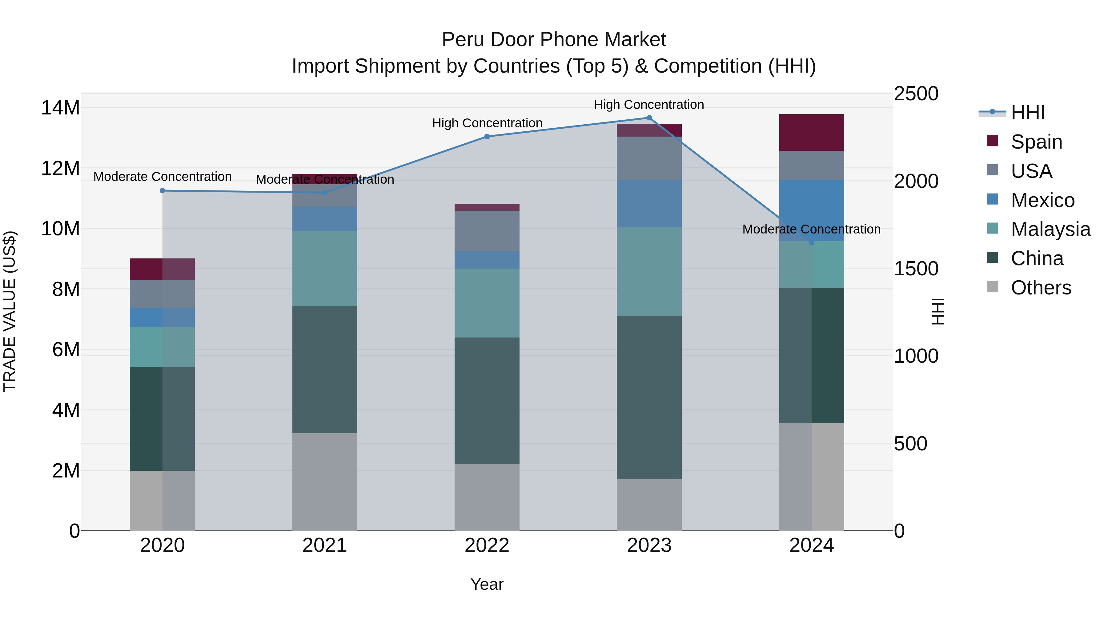 Peru Door Phone Market Top 5 Importing Countries and Market Competition (HHI) Analysis