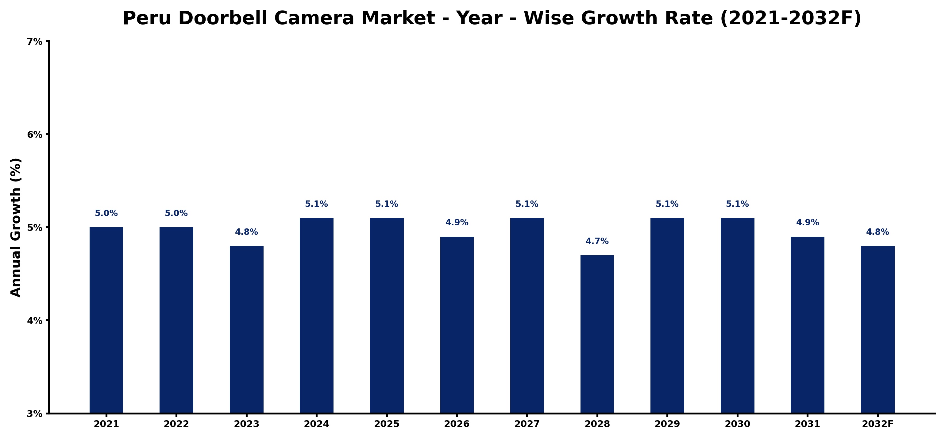 Peru Doorbell Camera Market Year-wise Growth Rate and Key Drivers