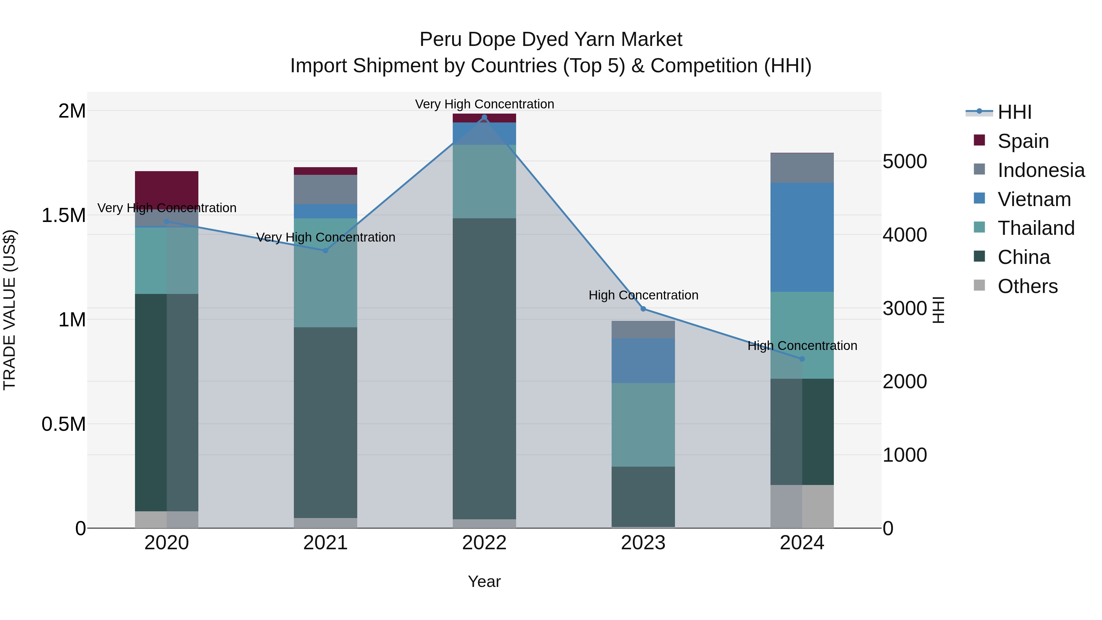 Peru Dope Dyed Yarn Market Top 5 Importing Countries and Market Competition (HHI) Analysis
