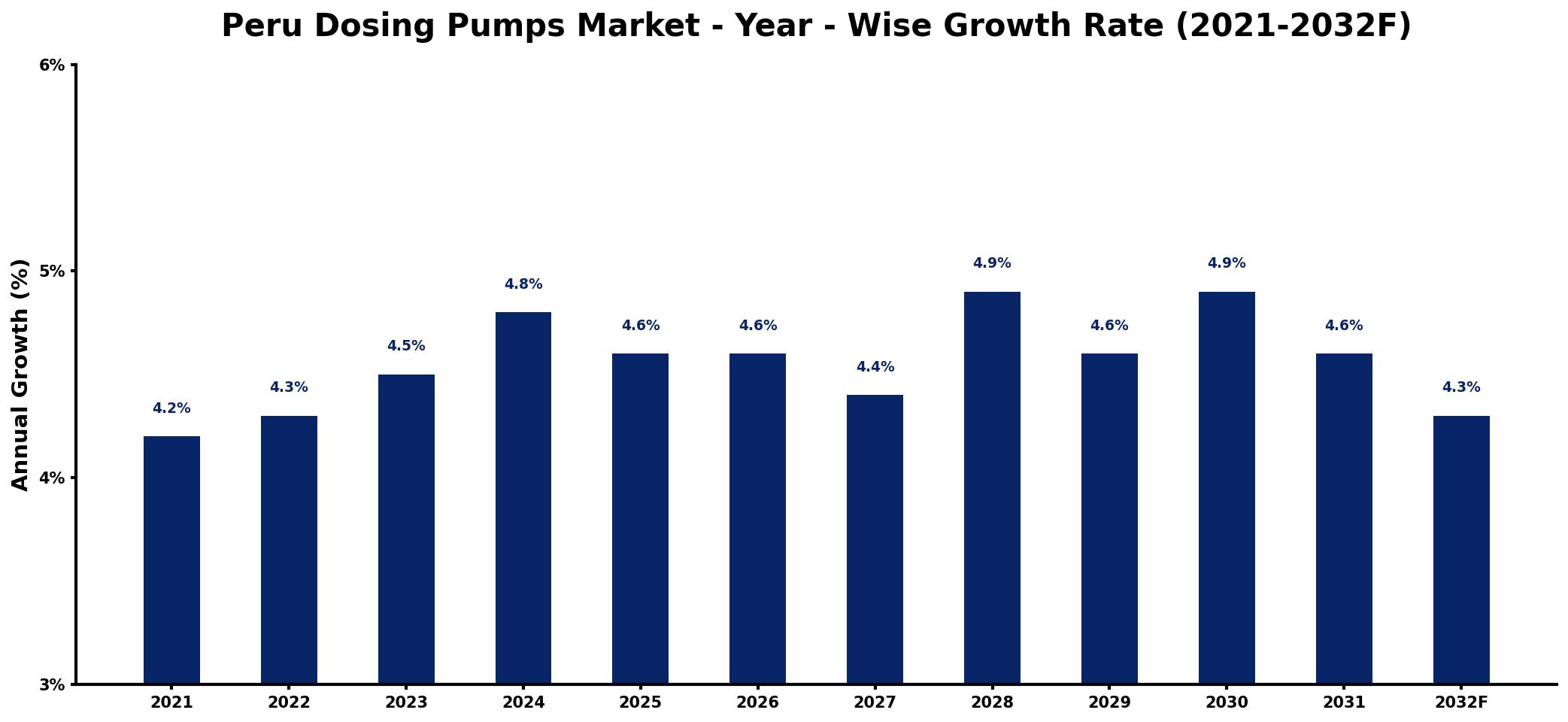 Peru Dosing Pumps Market Year-wise Growth Rate and Key Drivers