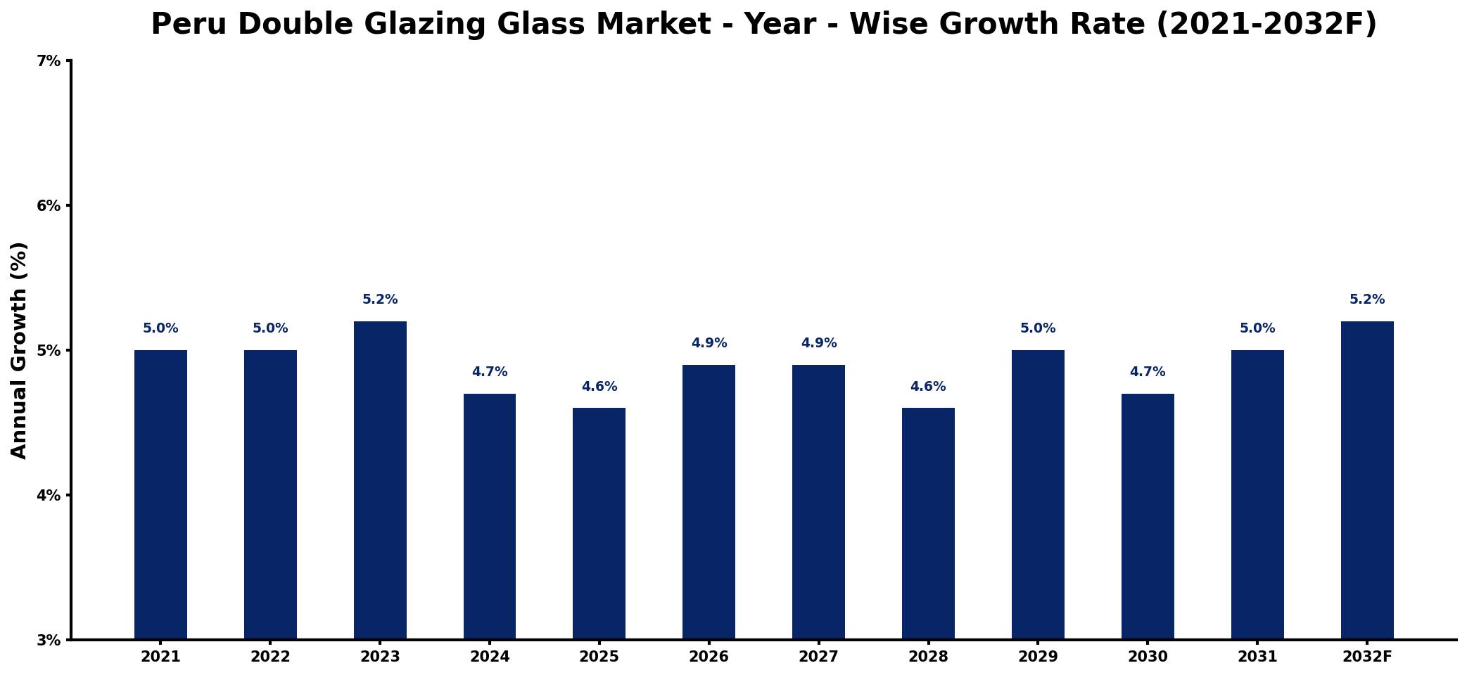 Peru Double Glazing Glass Market Year-wise Growth Rate and Key Drivers