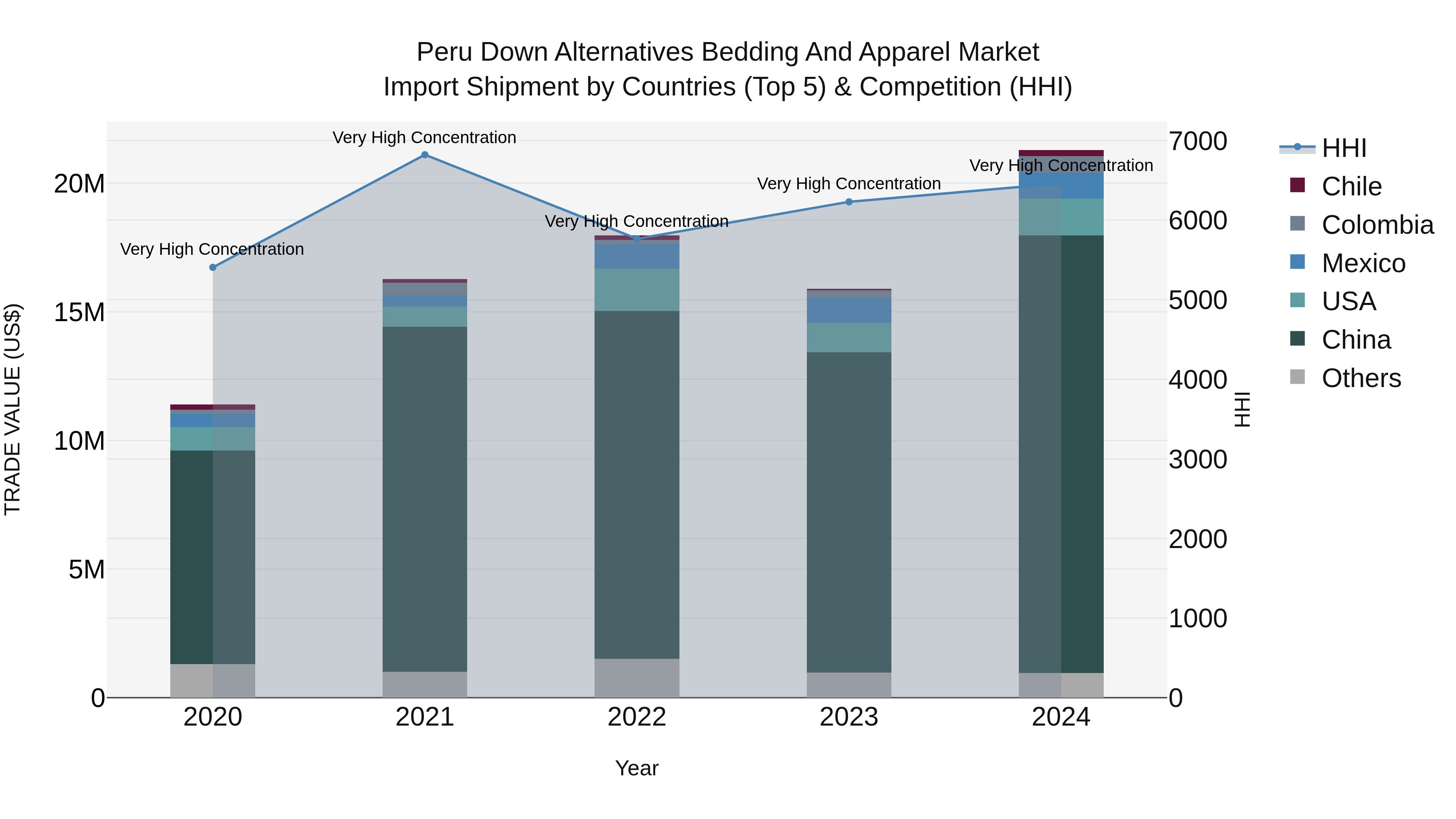 Peru Down Alternatives Bedding And Apparel Market Top 5 Importing Countries and Market Competition (HHI) Analysis