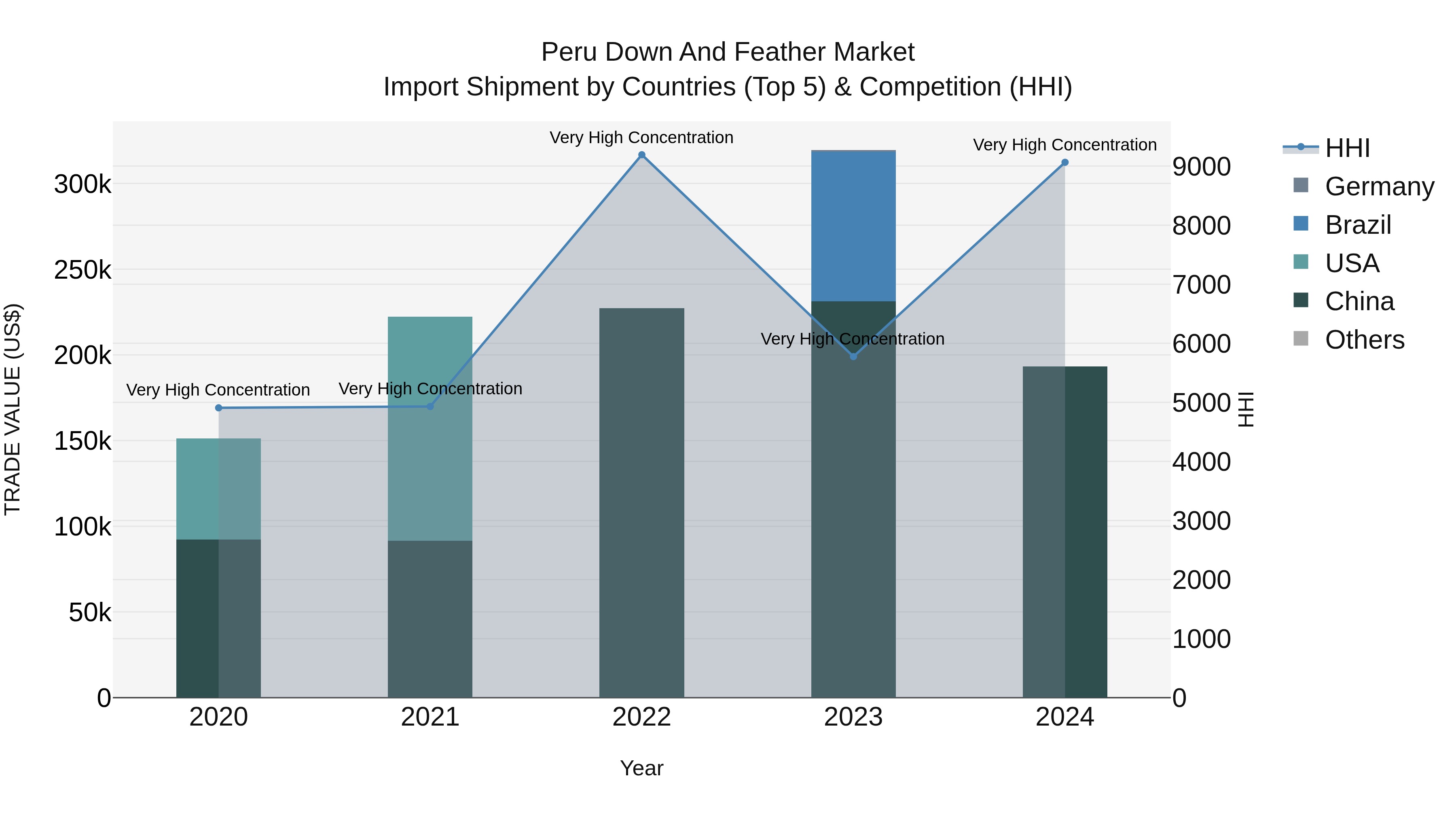 Peru Down And Feather Market Top 5 Importing Countries and Market Competition (HHI) Analysis