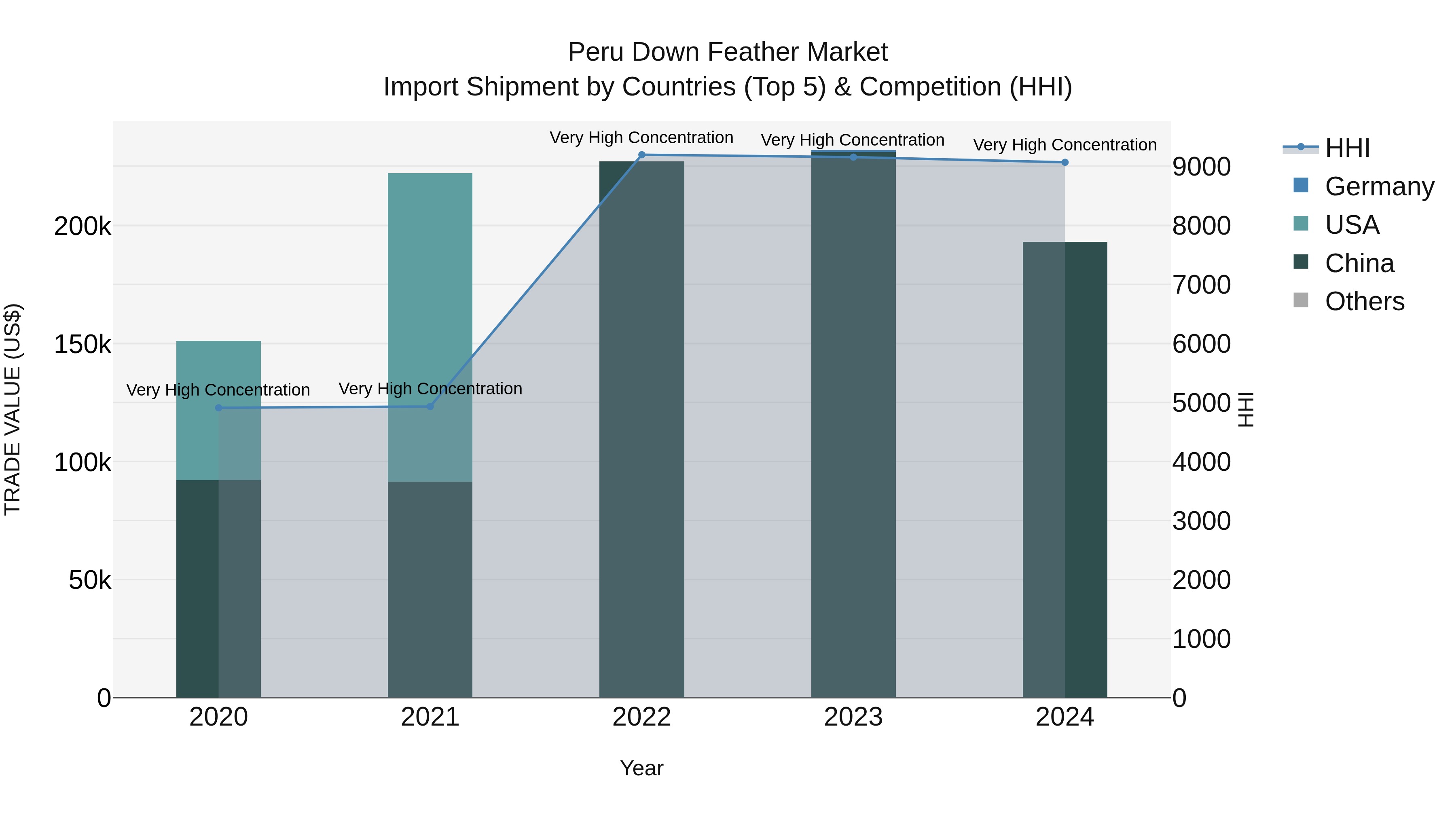 Peru Down Feather Market Top 5 Importing Countries and Market Competition (HHI) Analysis