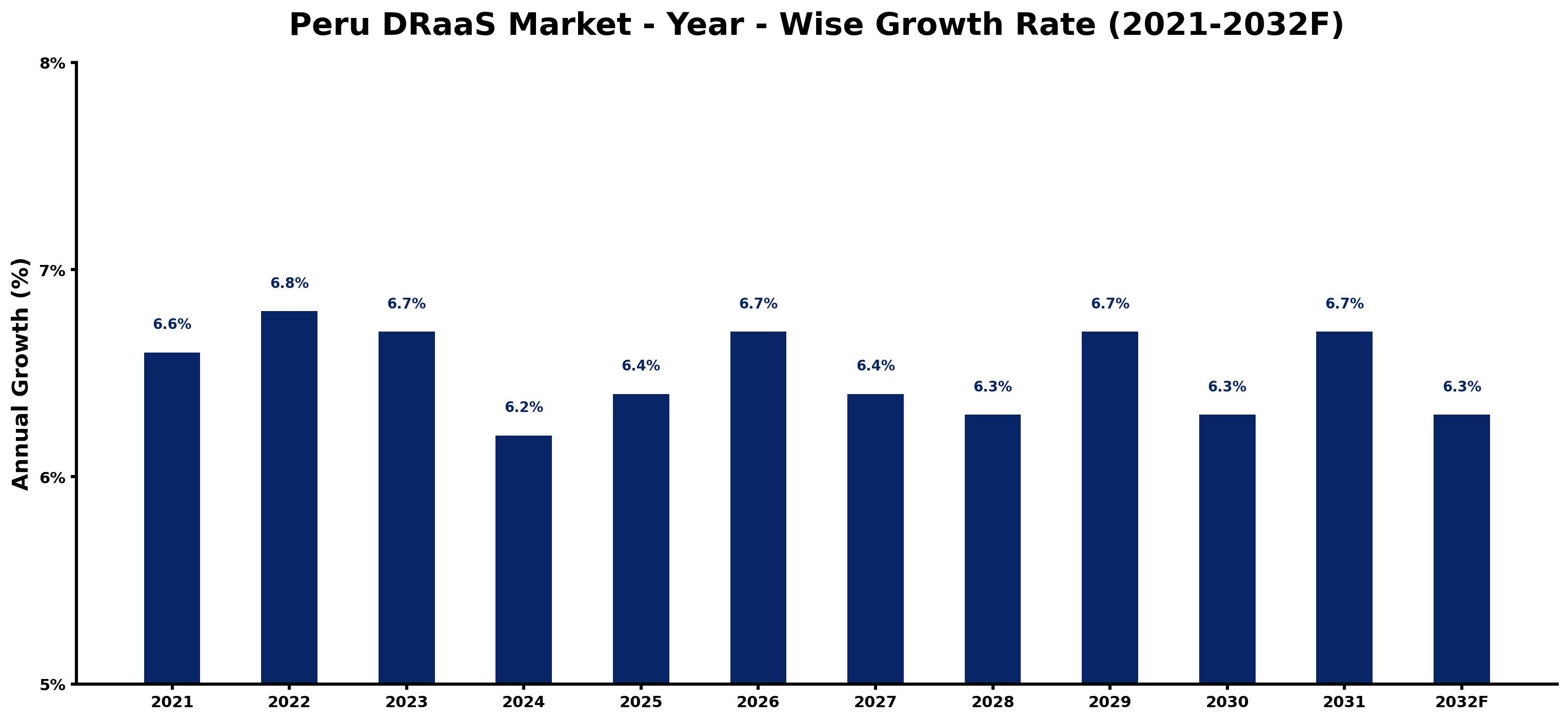Peru DRaaS Market Year-wise Growth Rate and Key Drivers