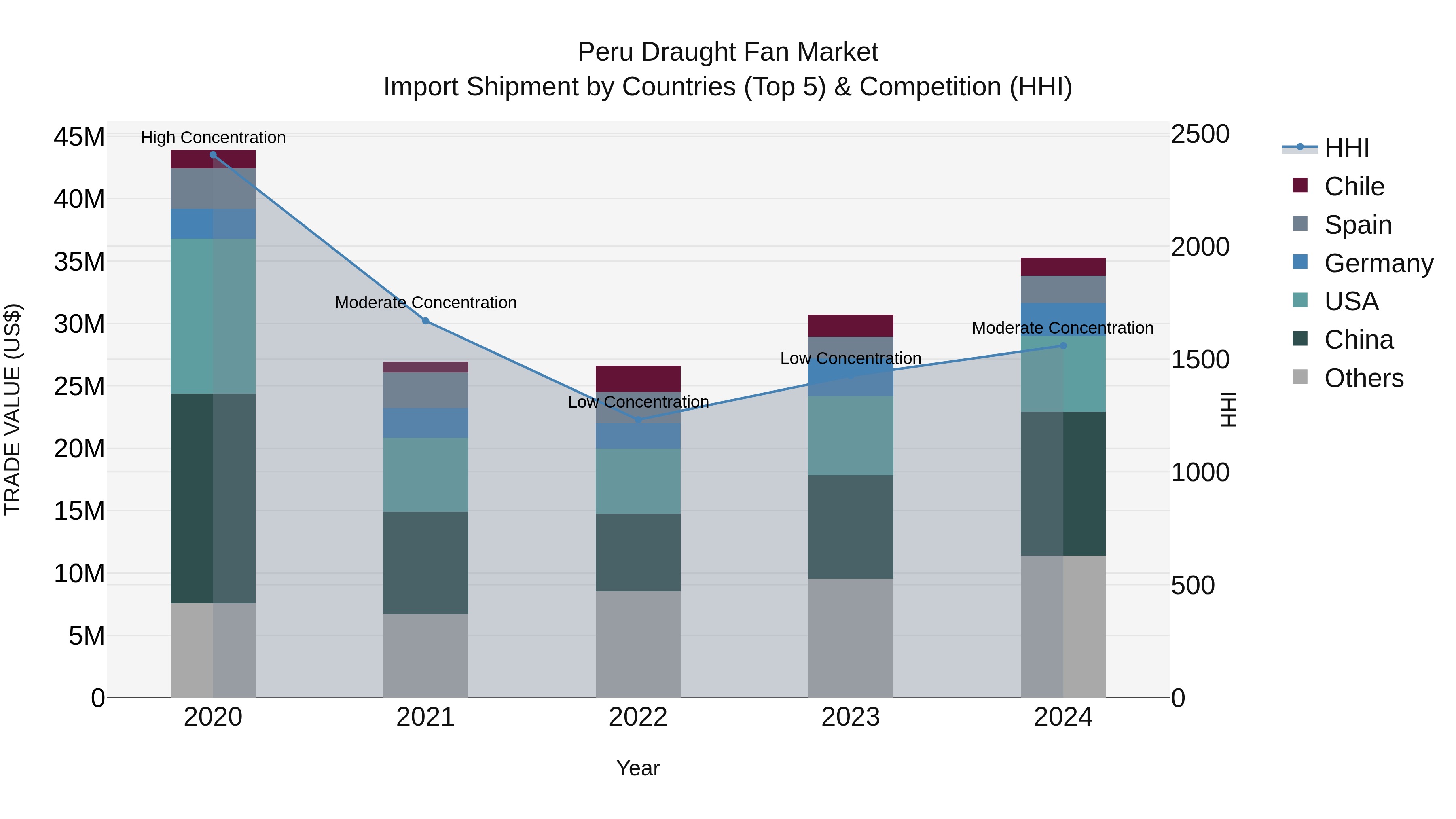 Peru Draught Fan Market Top 5 Importing Countries and Market Competition (HHI) Analysis