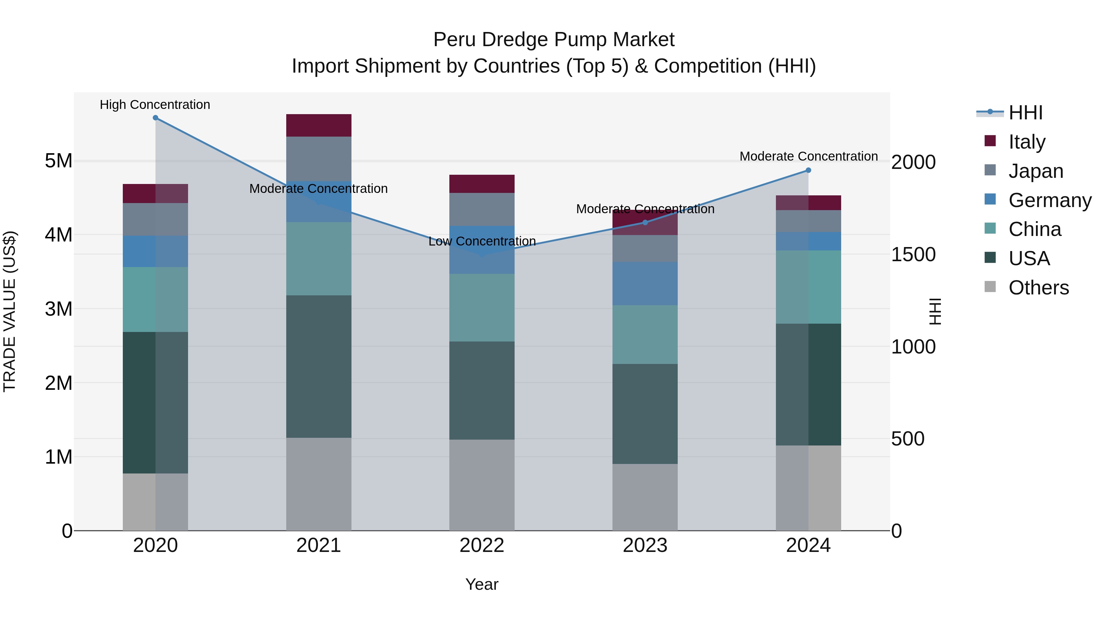 Peru Dredge Pump Market Top 5 Importing Countries and Market Competition (HHI) Analysis