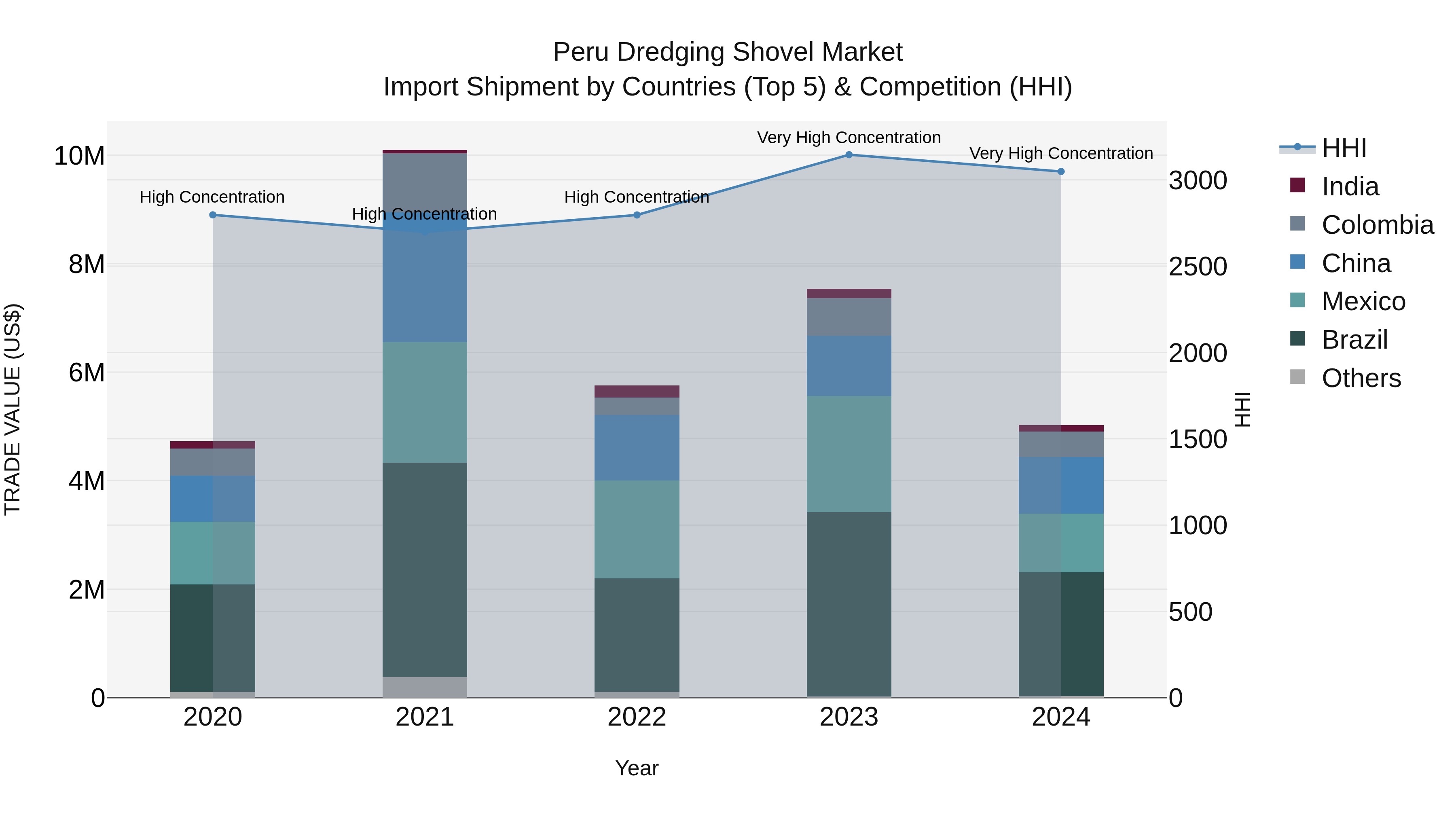 Peru Dredging Shovel Market Top 5 Importing Countries and Market Competition (HHI) Analysis