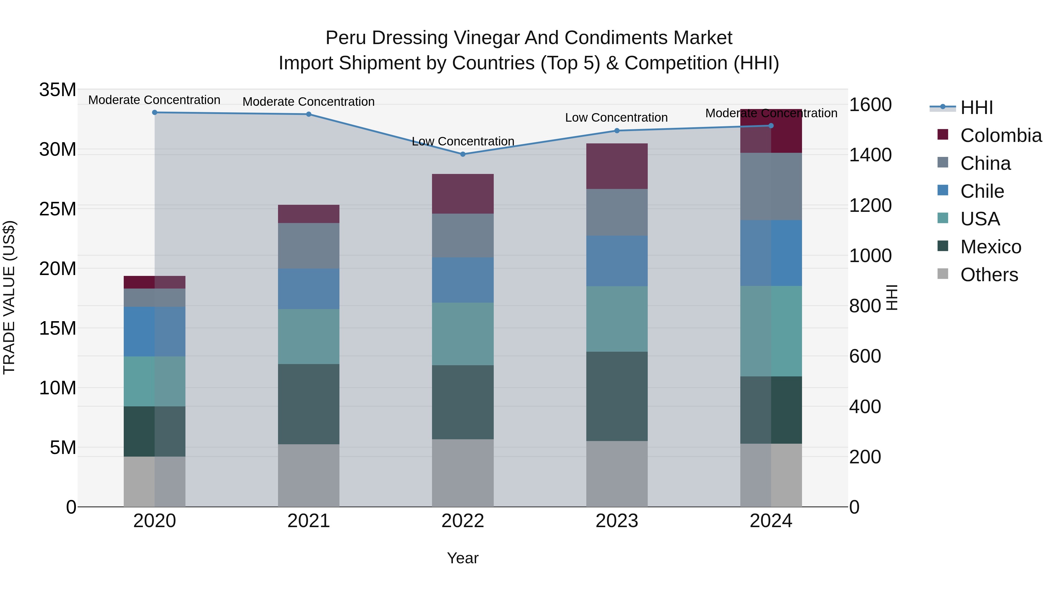 Peru Dressing Vinegar And Condiments Market Top 5 Importing Countries and Market Competition (HHI) Analysis