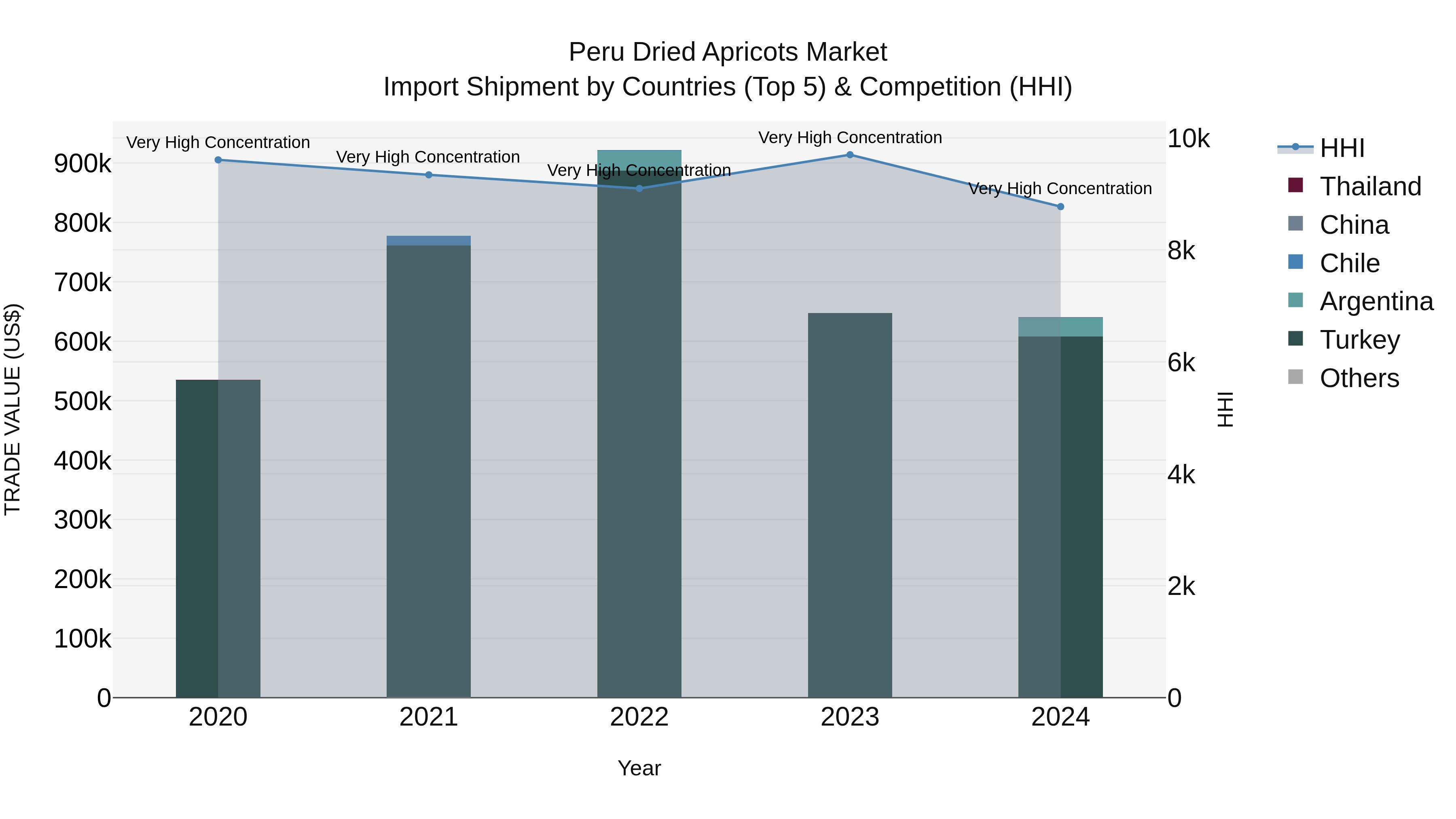 Peru Dried Apricots Market Top 5 Importing Countries and Market Competition (HHI) Analysis