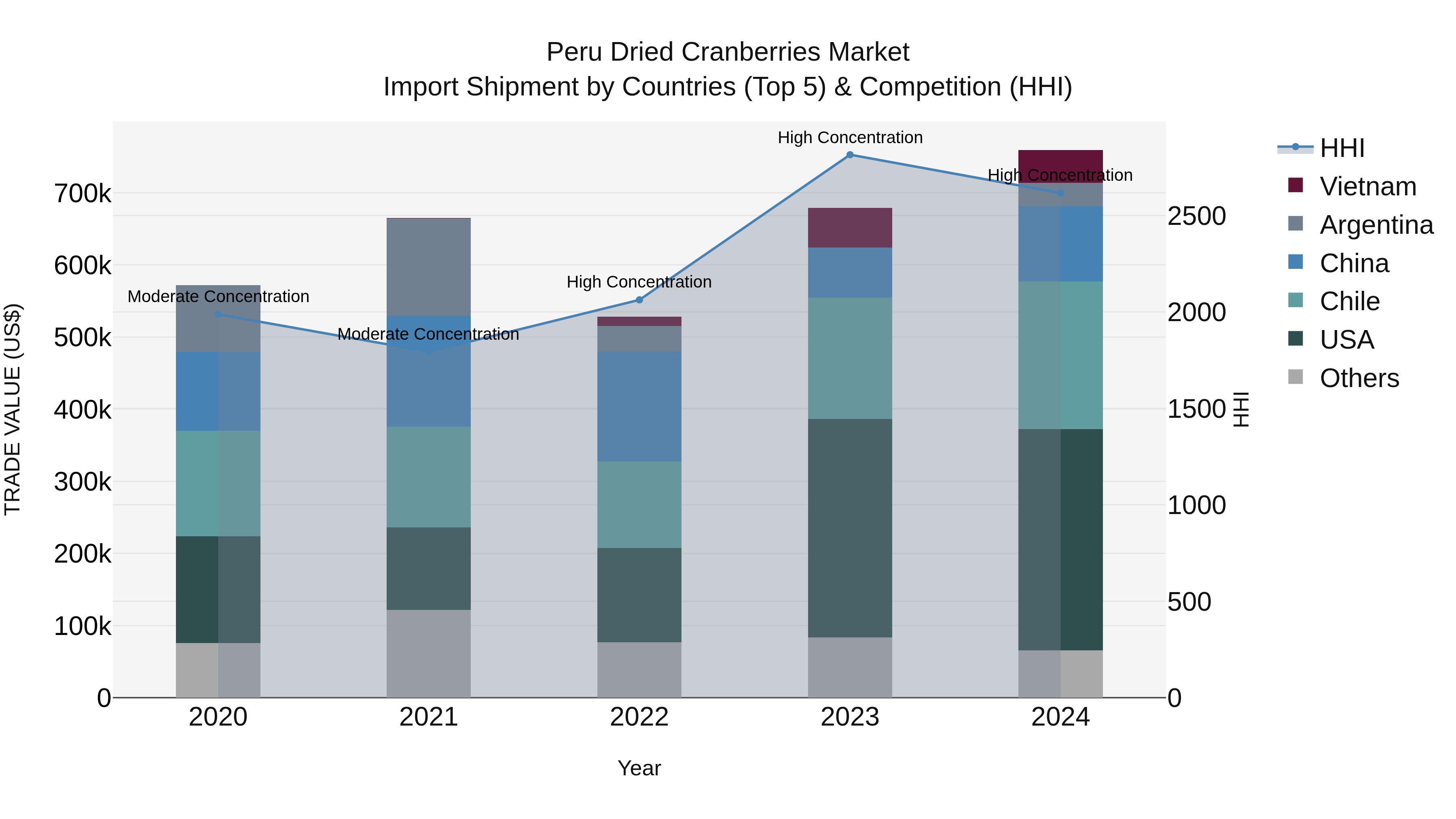 Peru Dried Cranberries Market Top 5 Importing Countries and Market Competition (HHI) Analysis