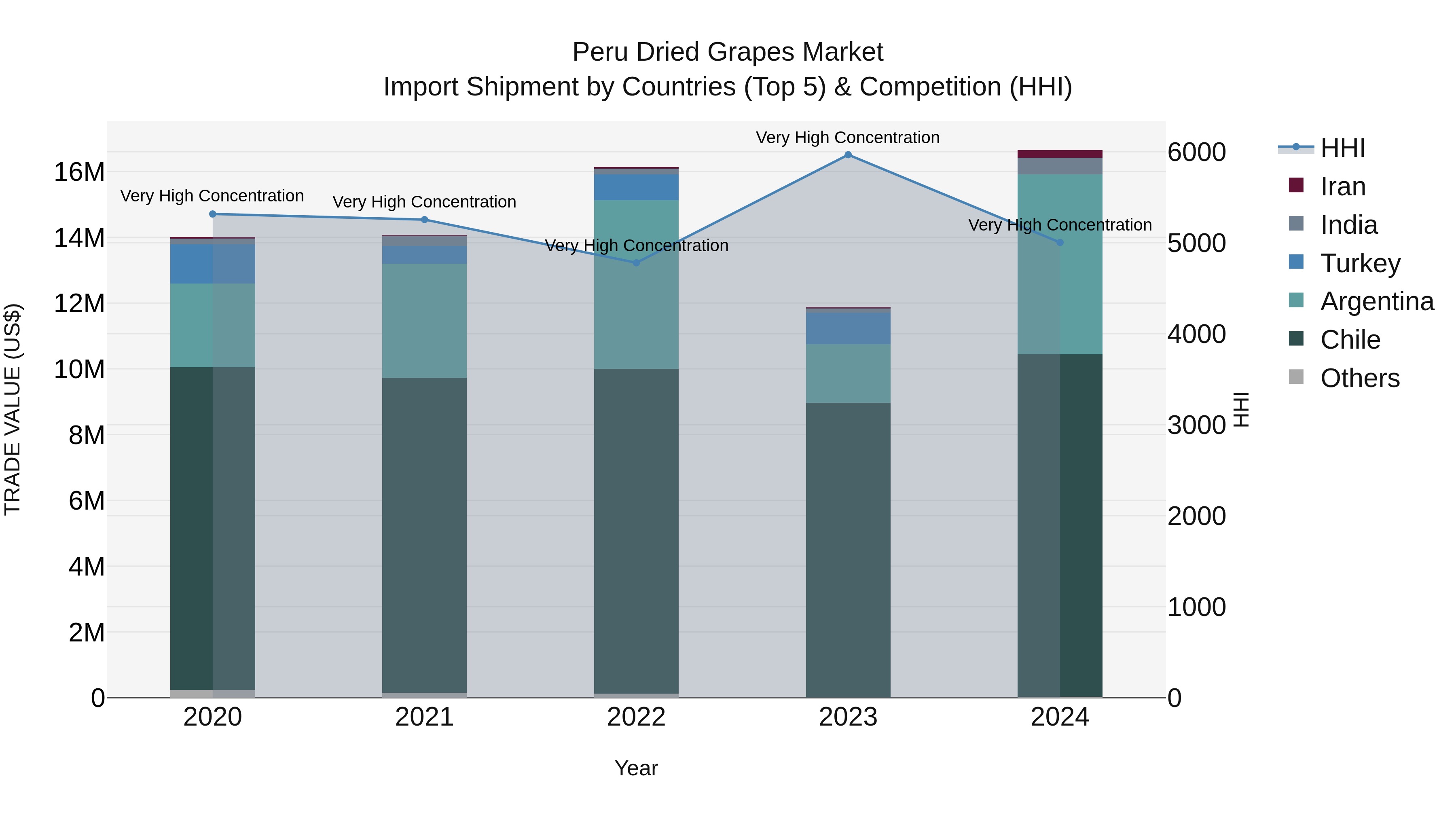 Peru Dried Grapes Market Top 5 Importing Countries and Market Competition (HHI) Analysis