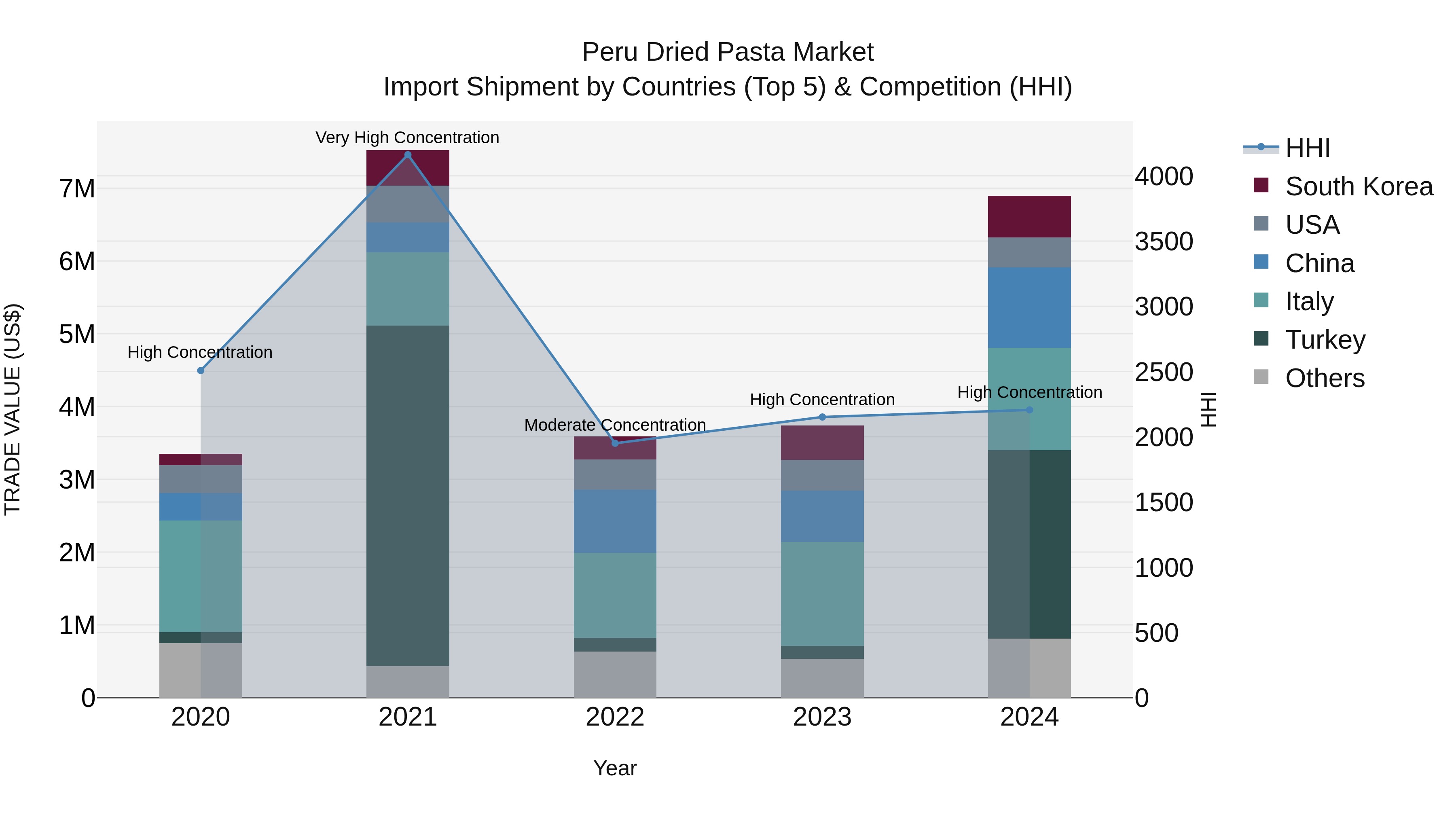 Peru Dried Pasta Market Top 5 Importing Countries and Market Competition (HHI) Analysis
