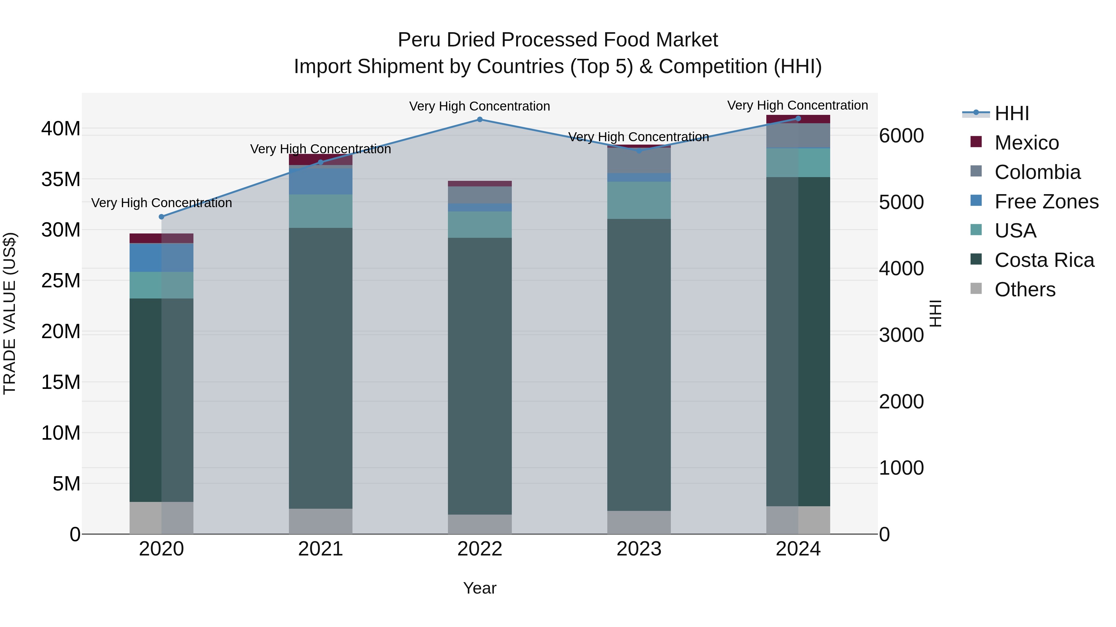 Peru Dried Processed Food Market Top 5 Importing Countries and Market Competition (HHI) Analysis