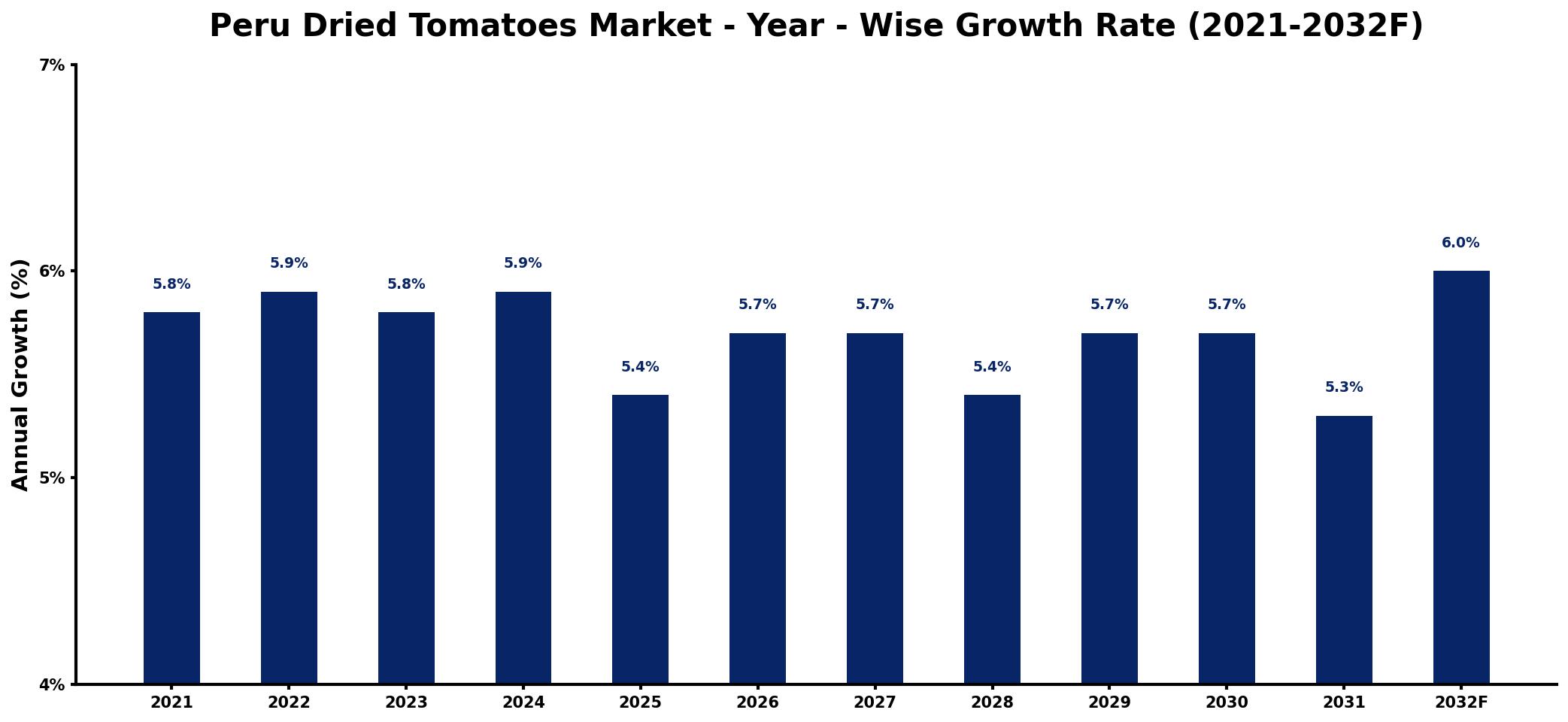 Peru Dried Tomatoes Market Year-wise Growth Rate and Key Drivers