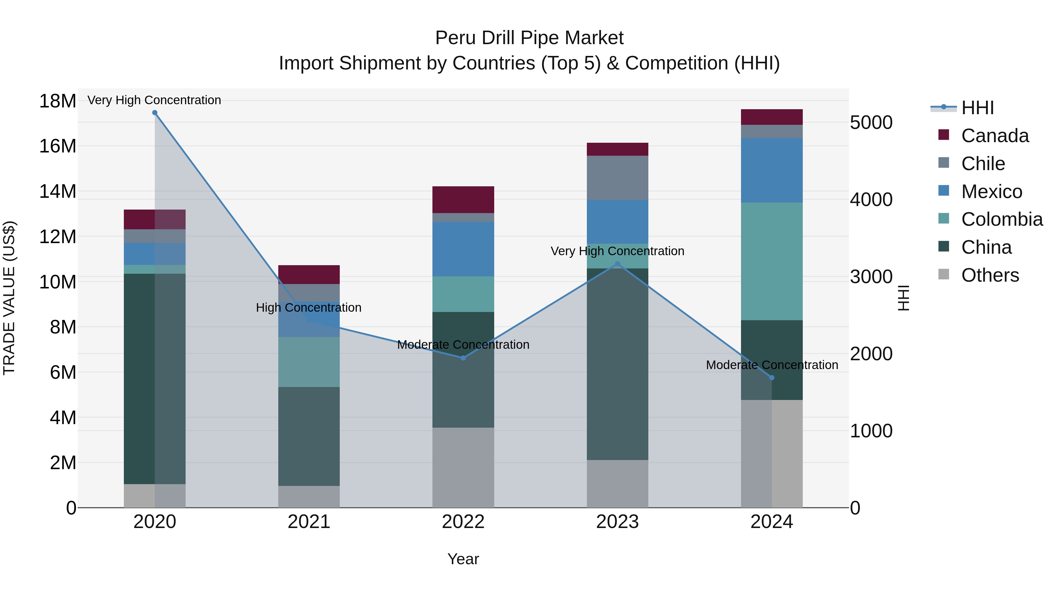 Peru Drill Pipe Market Top 5 Importing Countries and Market Competition (HHI) Analysis