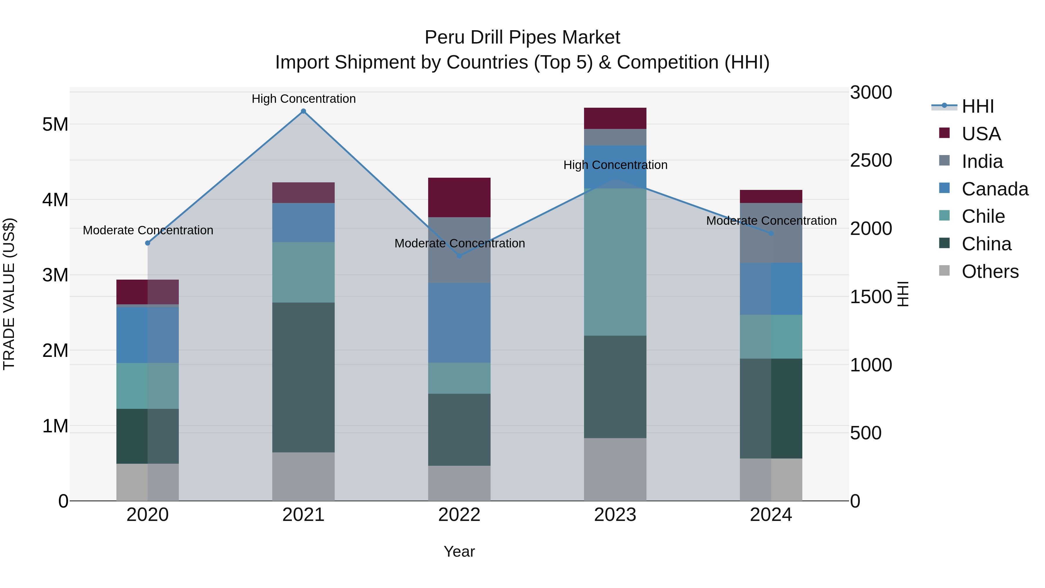 Peru Drill Pipes Market Top 5 Importing Countries and Market Competition (HHI) Analysis