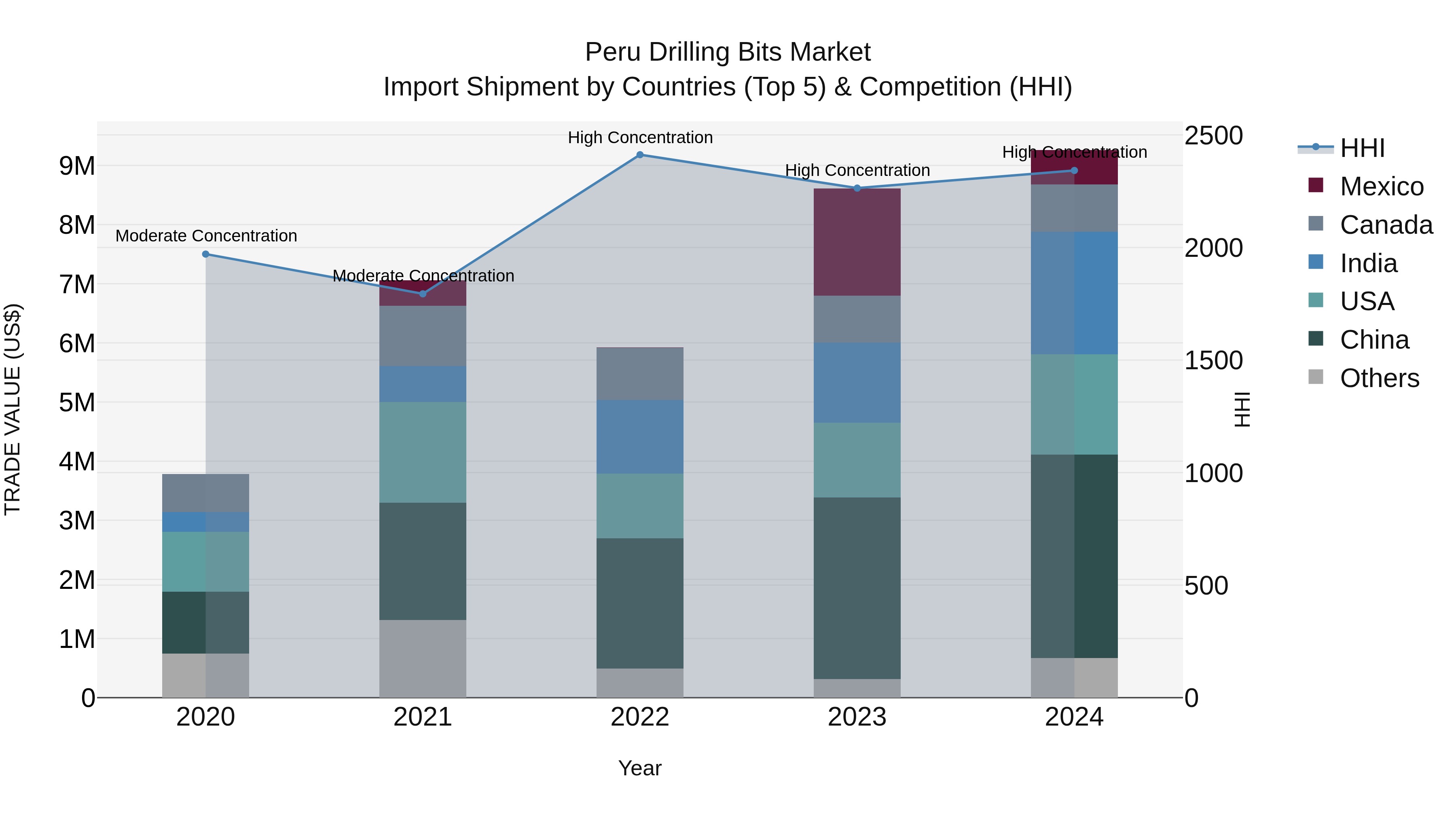 Peru Drilling Bits Market Top 5 Importing Countries and Market Competition (HHI) Analysis