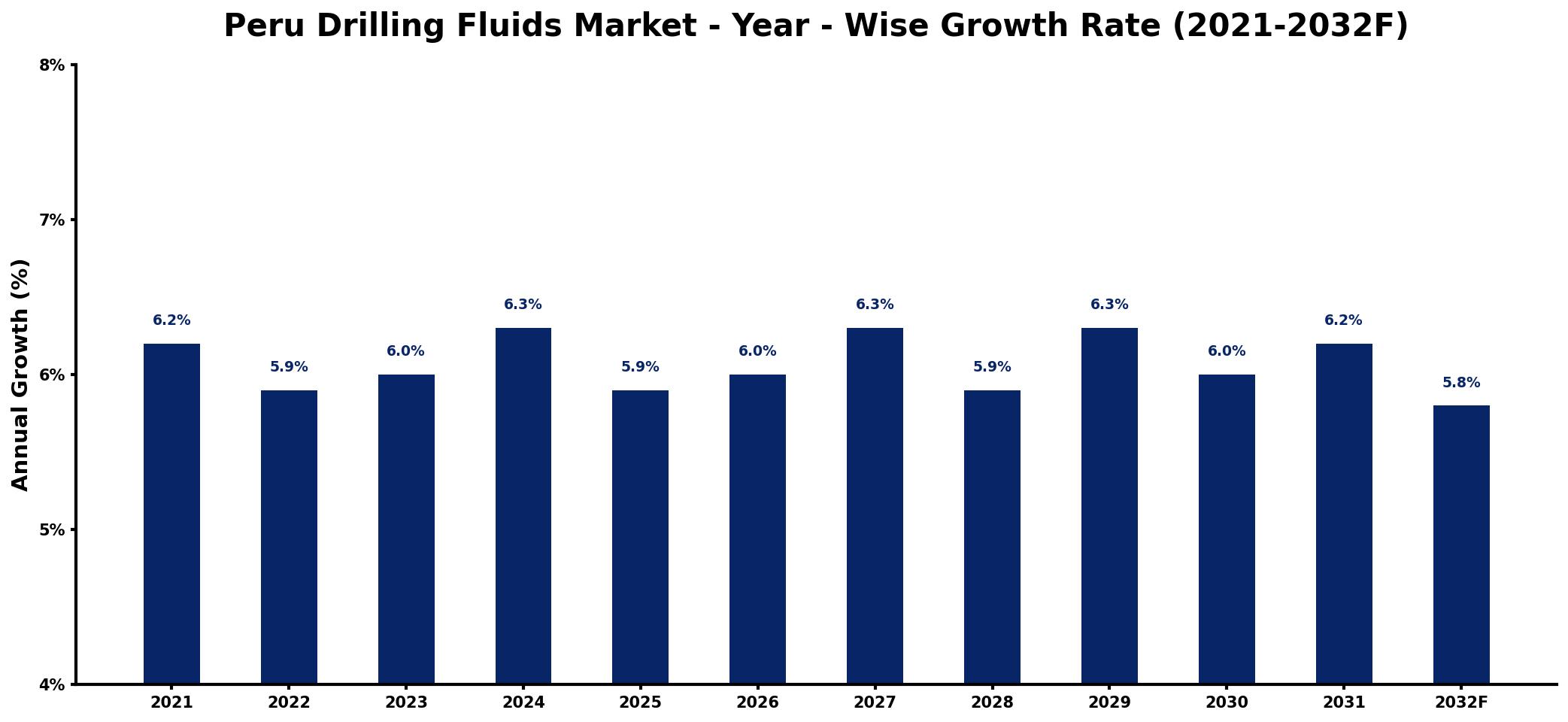 Peru Drilling Fluids Market Year-wise Growth Rate and Key Drivers