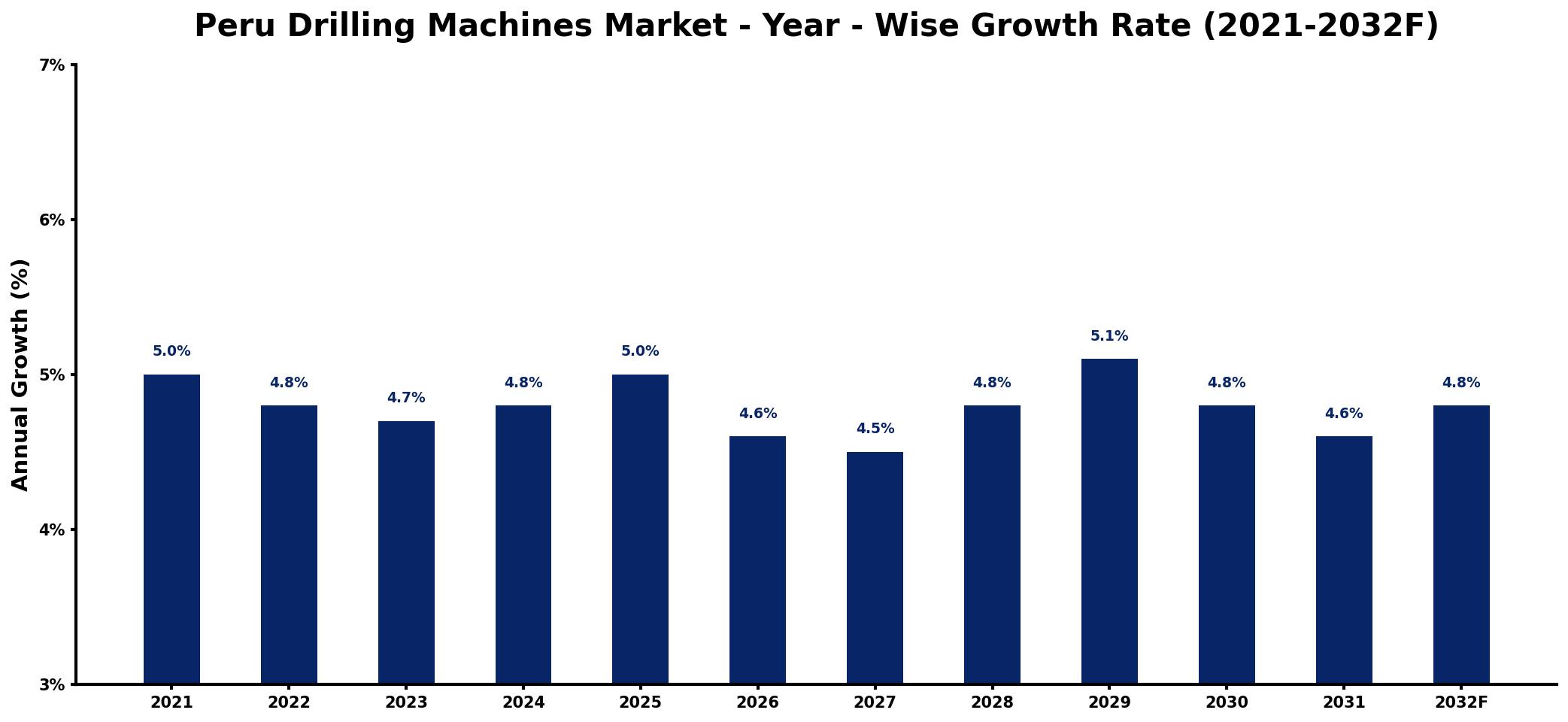 Peru Drilling Machines Market Year-wise Growth Rate and Key Drivers
