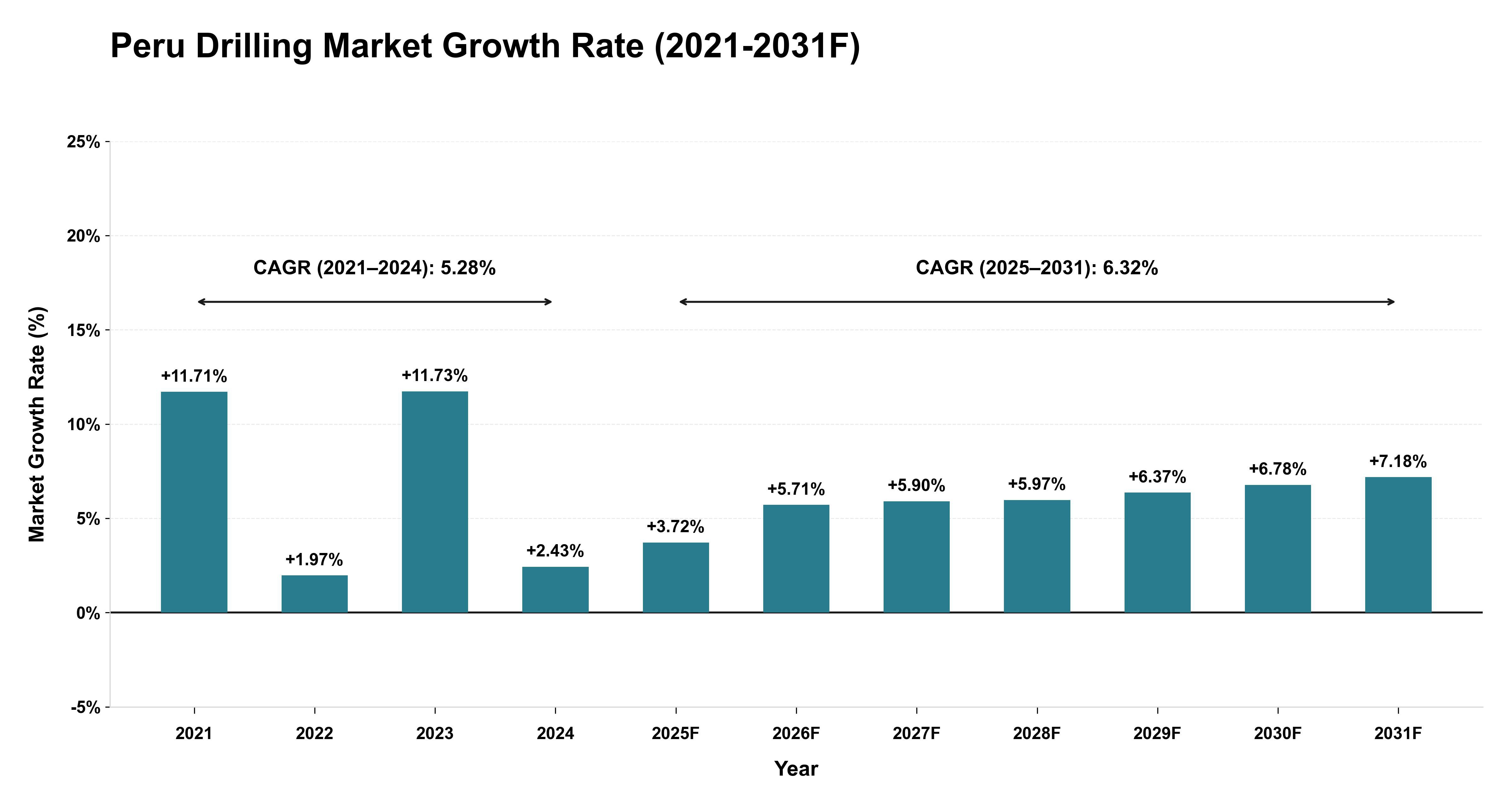 Peru Drilling Market Year-wise Growth Rate (2021-2031F)