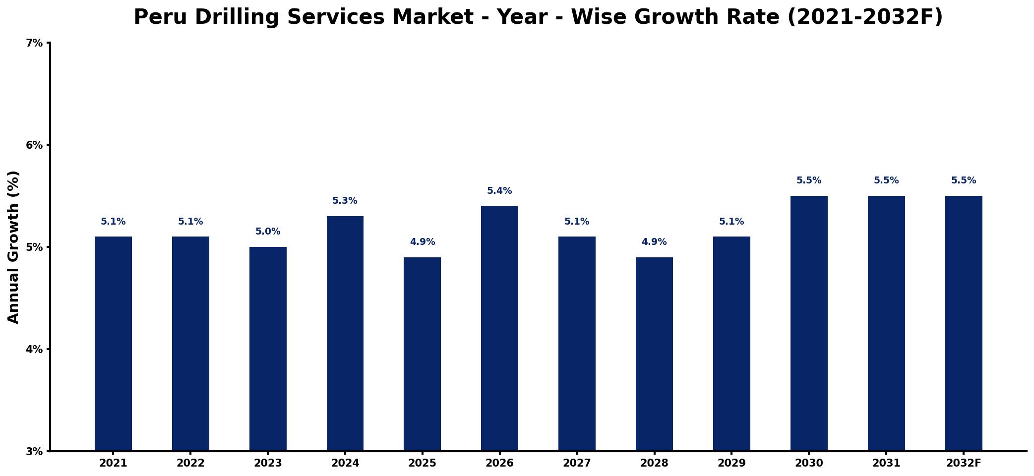 Peru Drilling Services Market Year-wise Growth Rate and Key Drivers