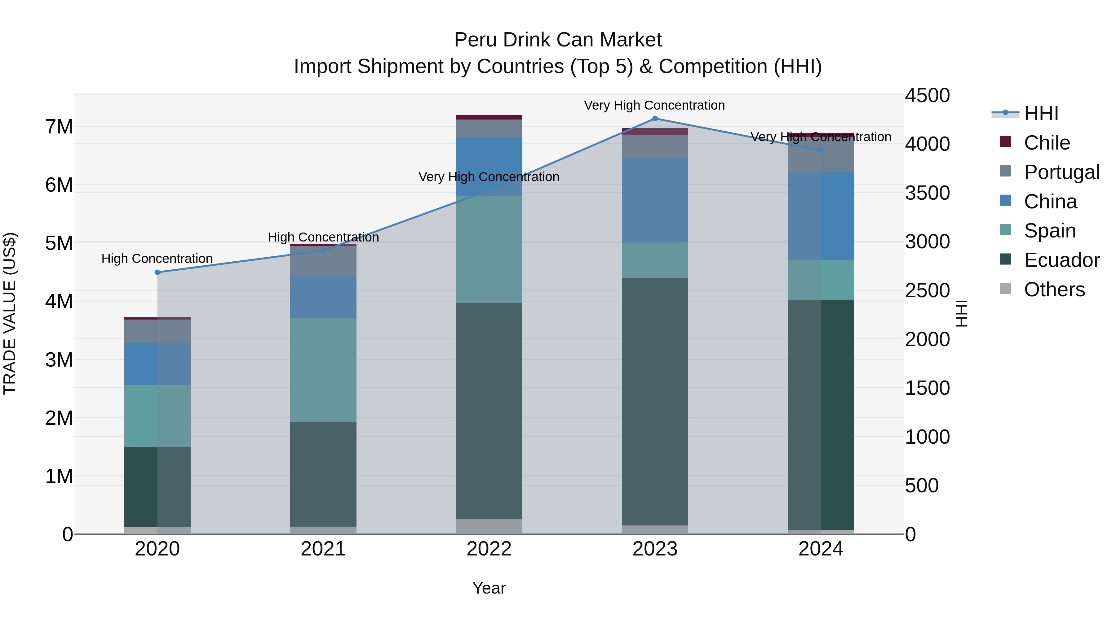Peru Drink Can Market Top 5 Importing Countries and Market Competition (HHI) Analysis